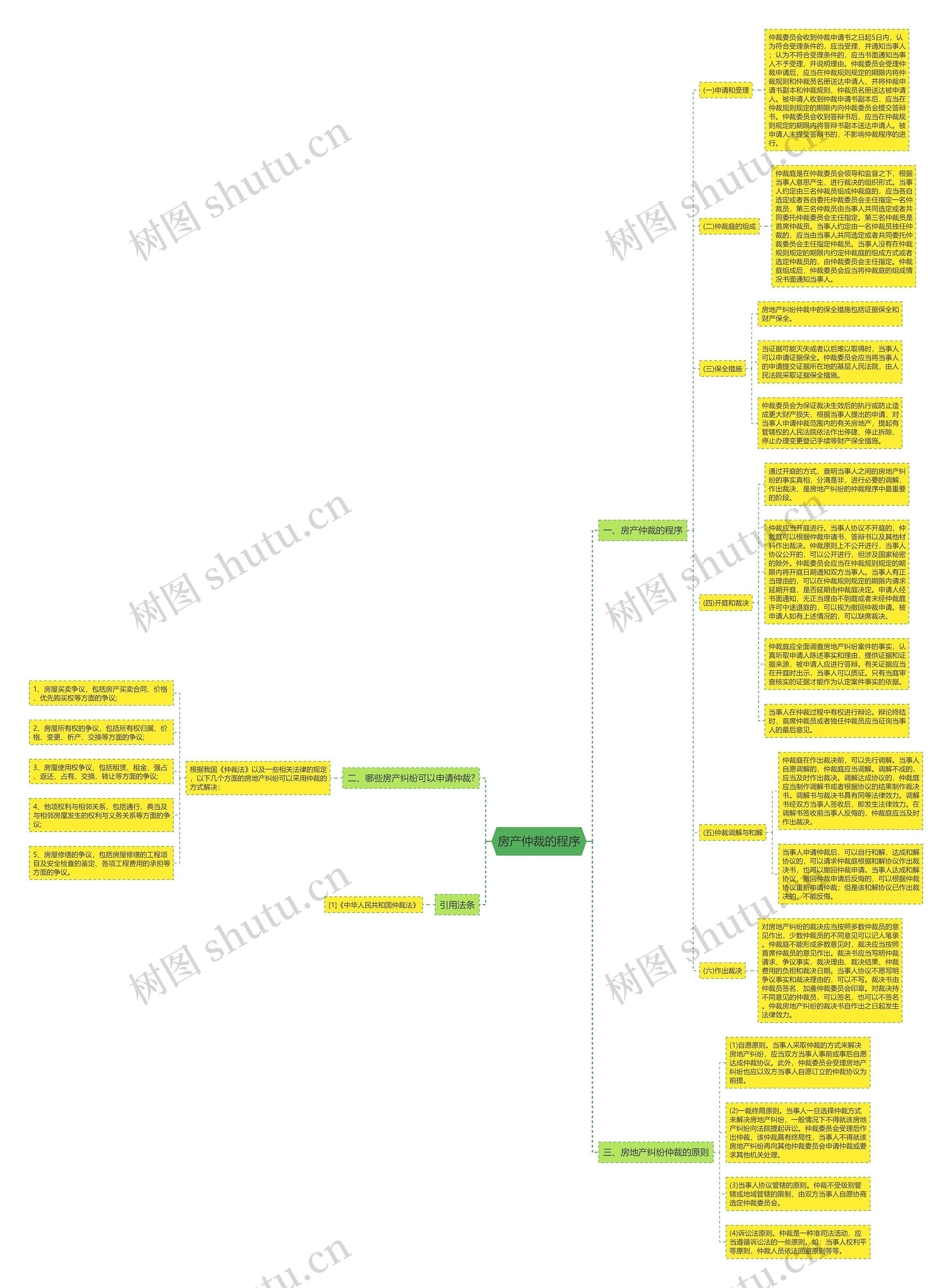 房产仲裁的程序 房产仲裁的程序