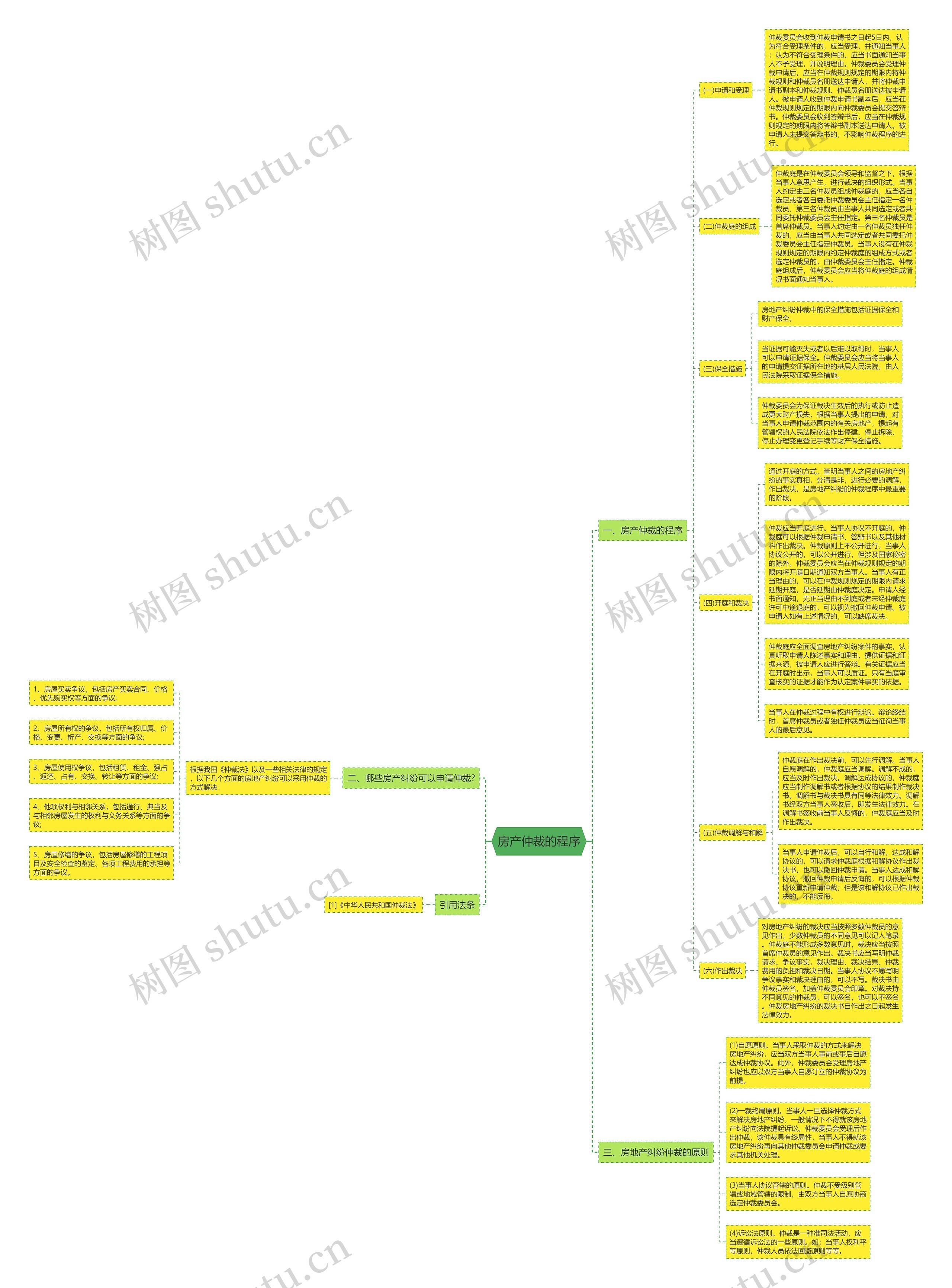 房产仲裁的程序思维导图