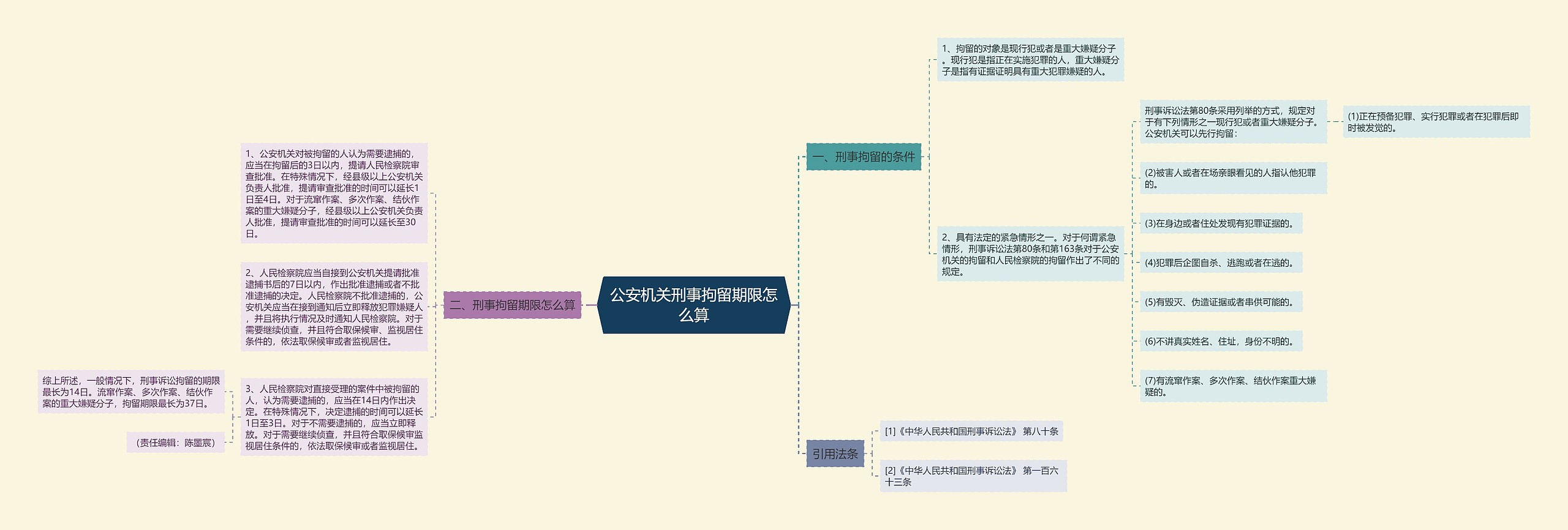 公安机关刑事拘留期限怎么算思维导图