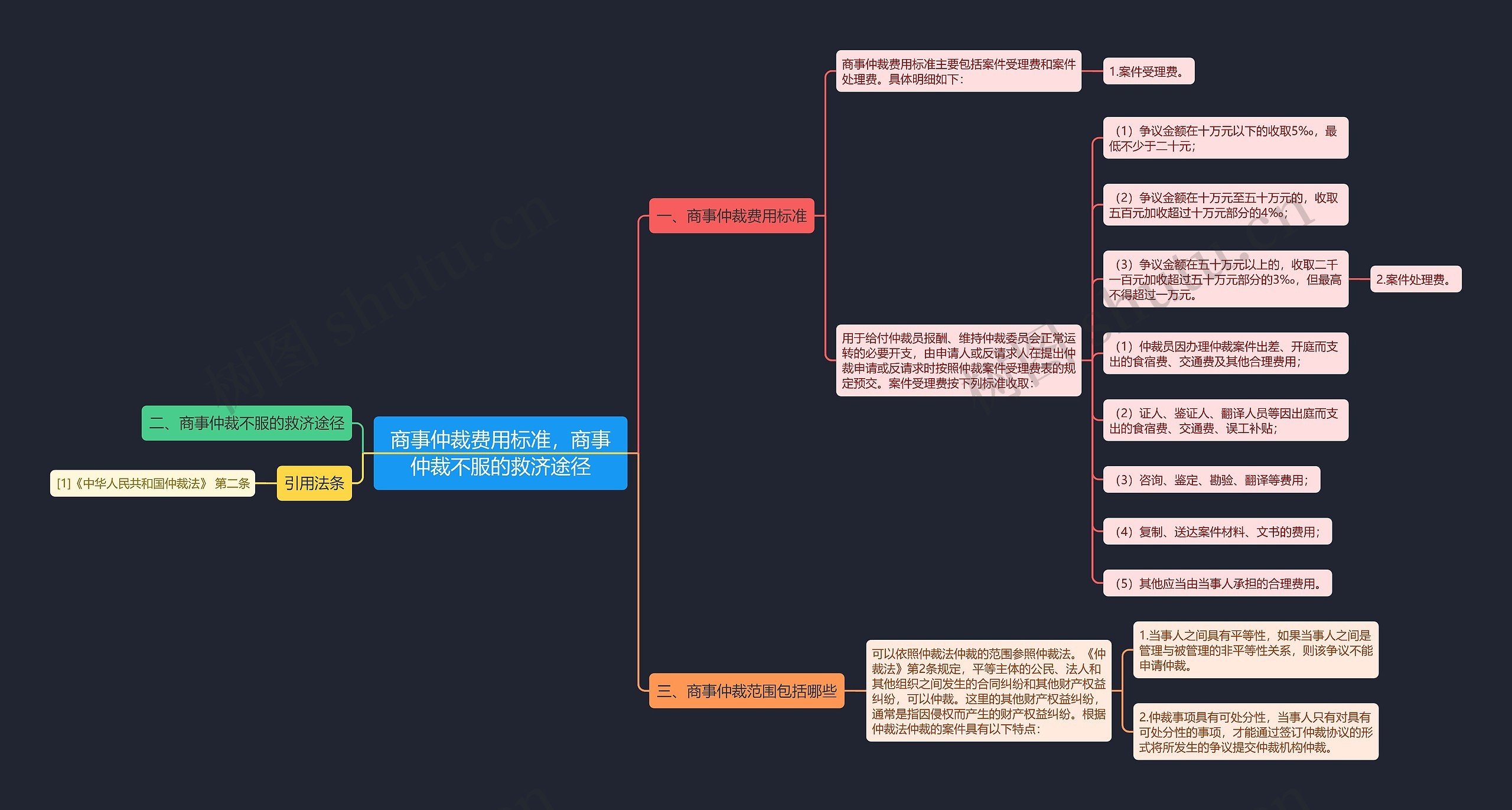 商事仲裁费用标准，商事仲裁不服的救济途径思维导图