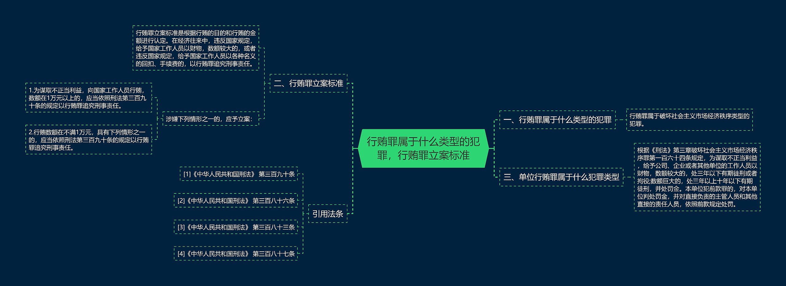 行贿罪属于什么类型的犯罪，行贿罪立案标准思维导图