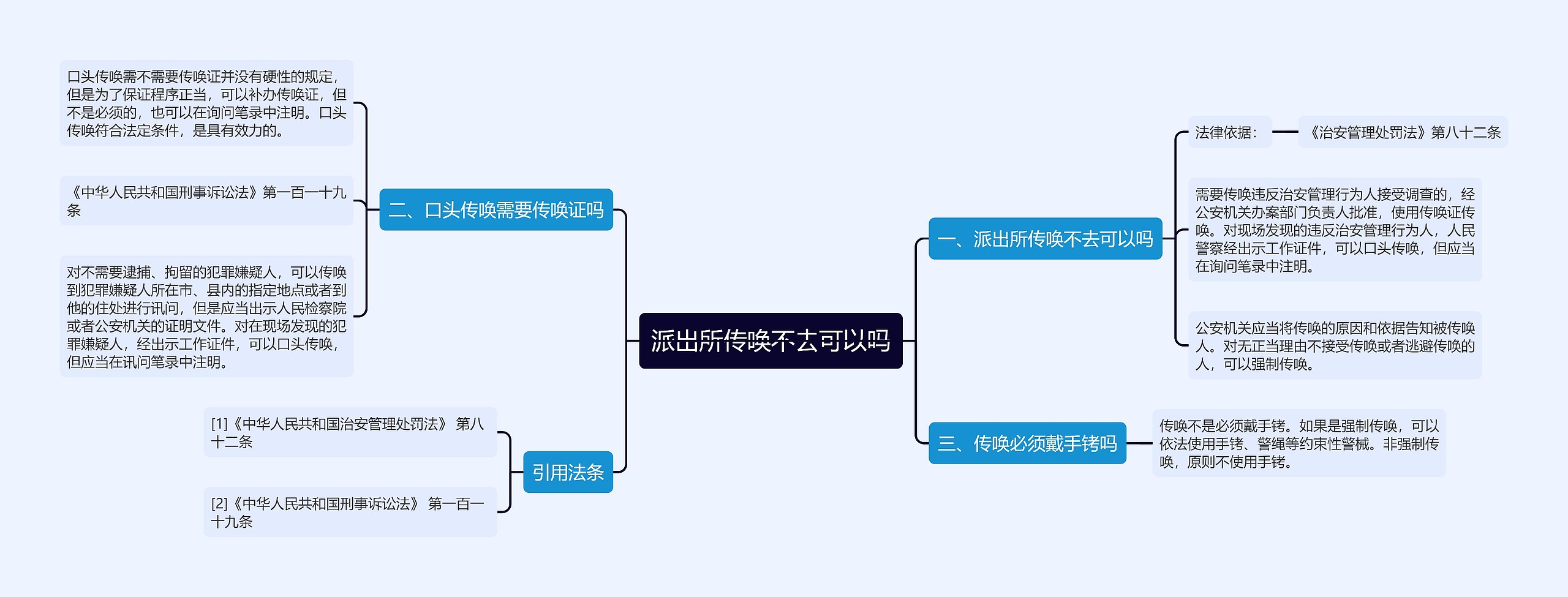 派出所传唤不去可以吗思维导图