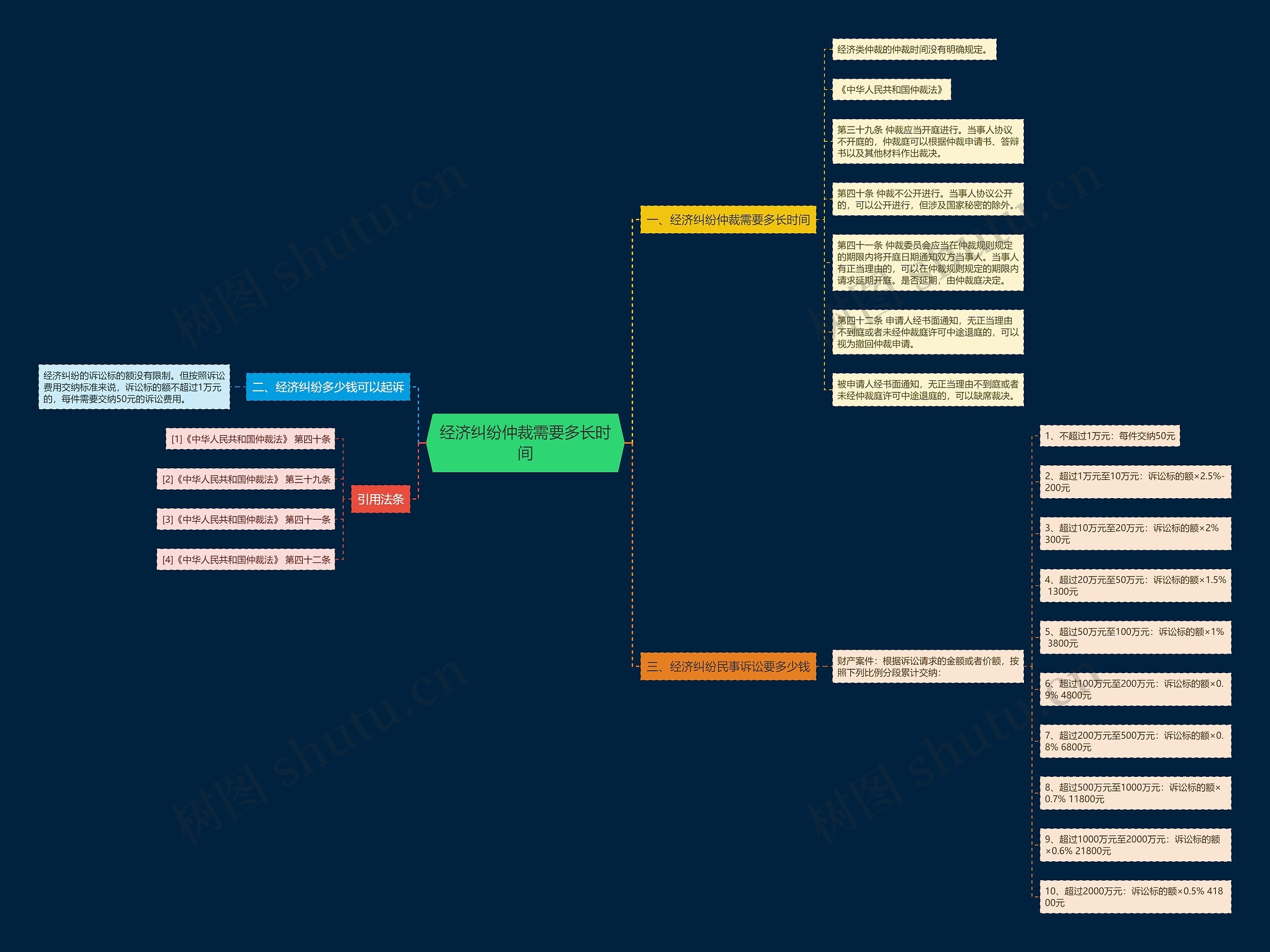 经济纠纷仲裁需要多长时间 经济纠纷仲裁需要多长时间