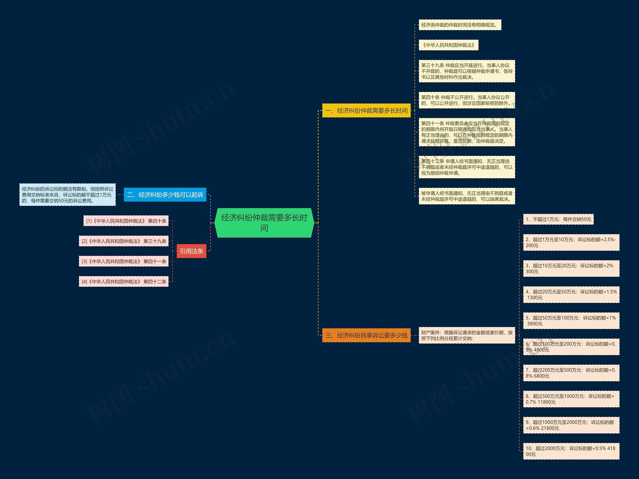 经济纠纷仲裁需要多长时间思维导图