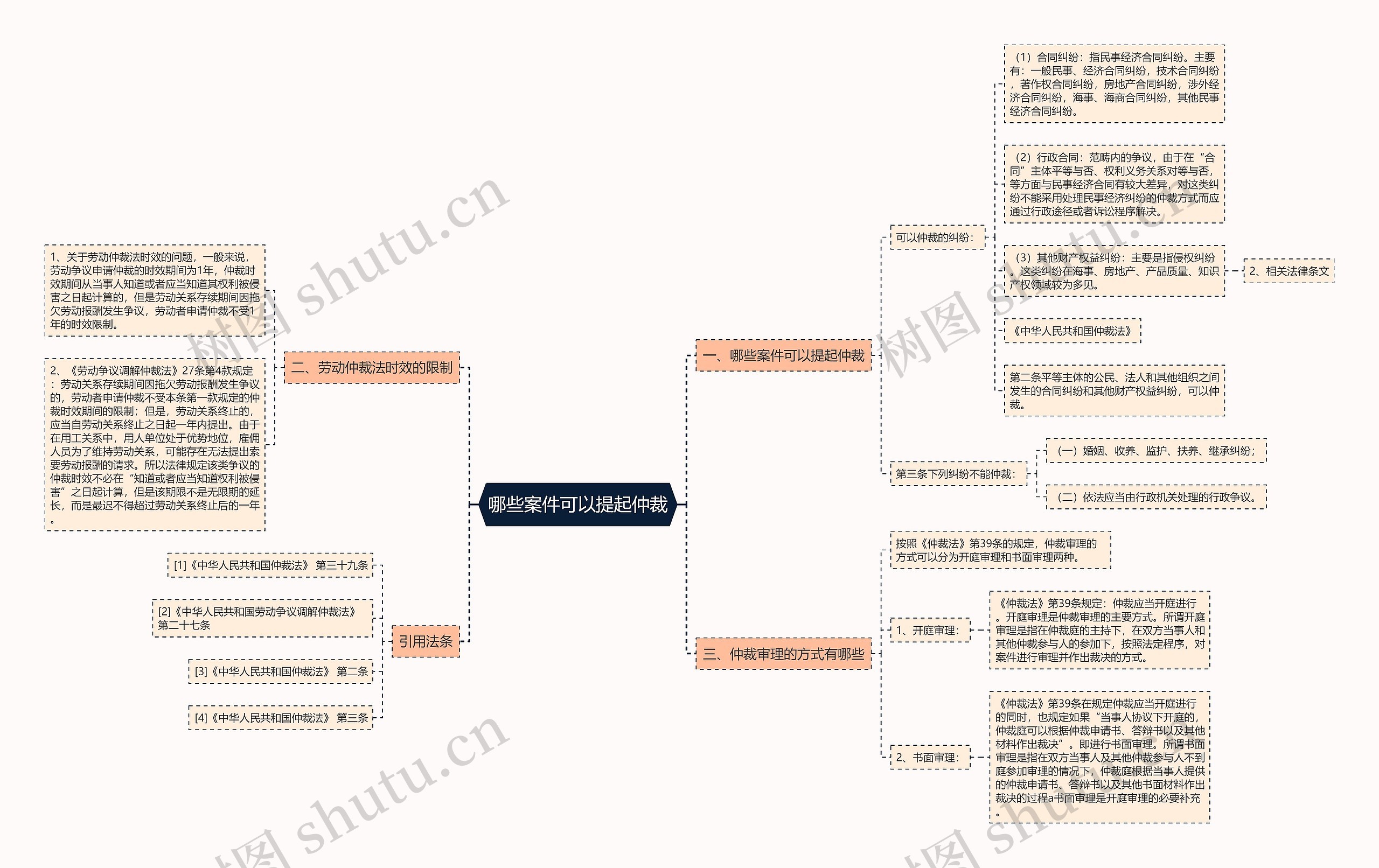 哪些案件可以提起仲裁思维导图