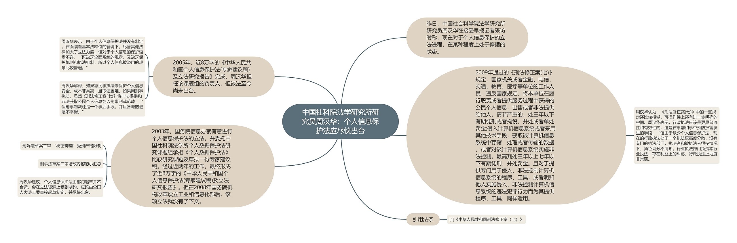 中国社科院法学研究所研究员周汉华：个人信息保护法应尽快出台思维导图