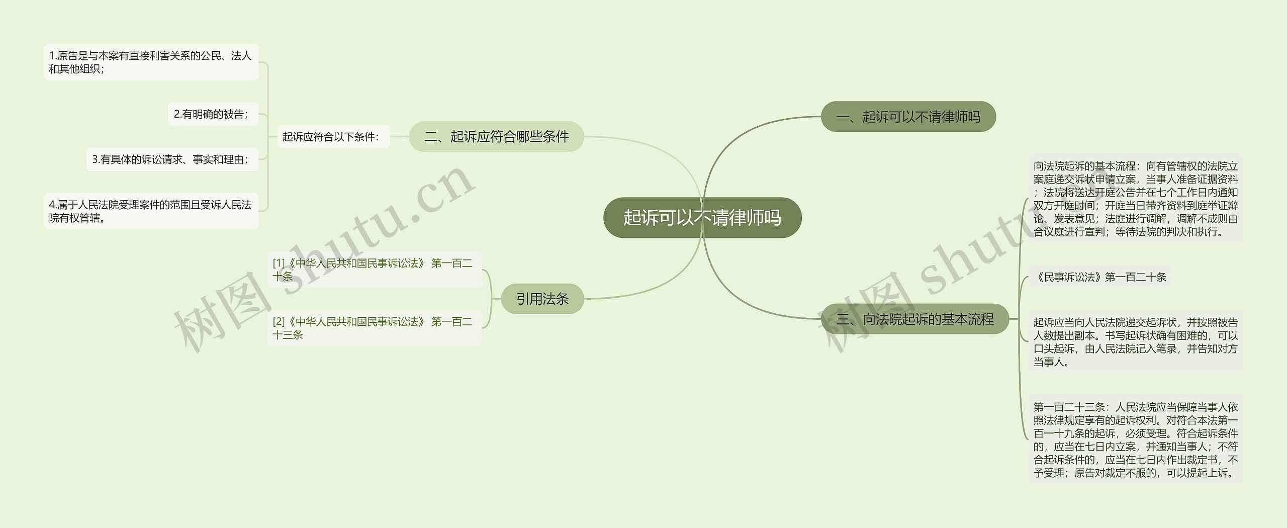 起诉可以不请律师吗思维导图