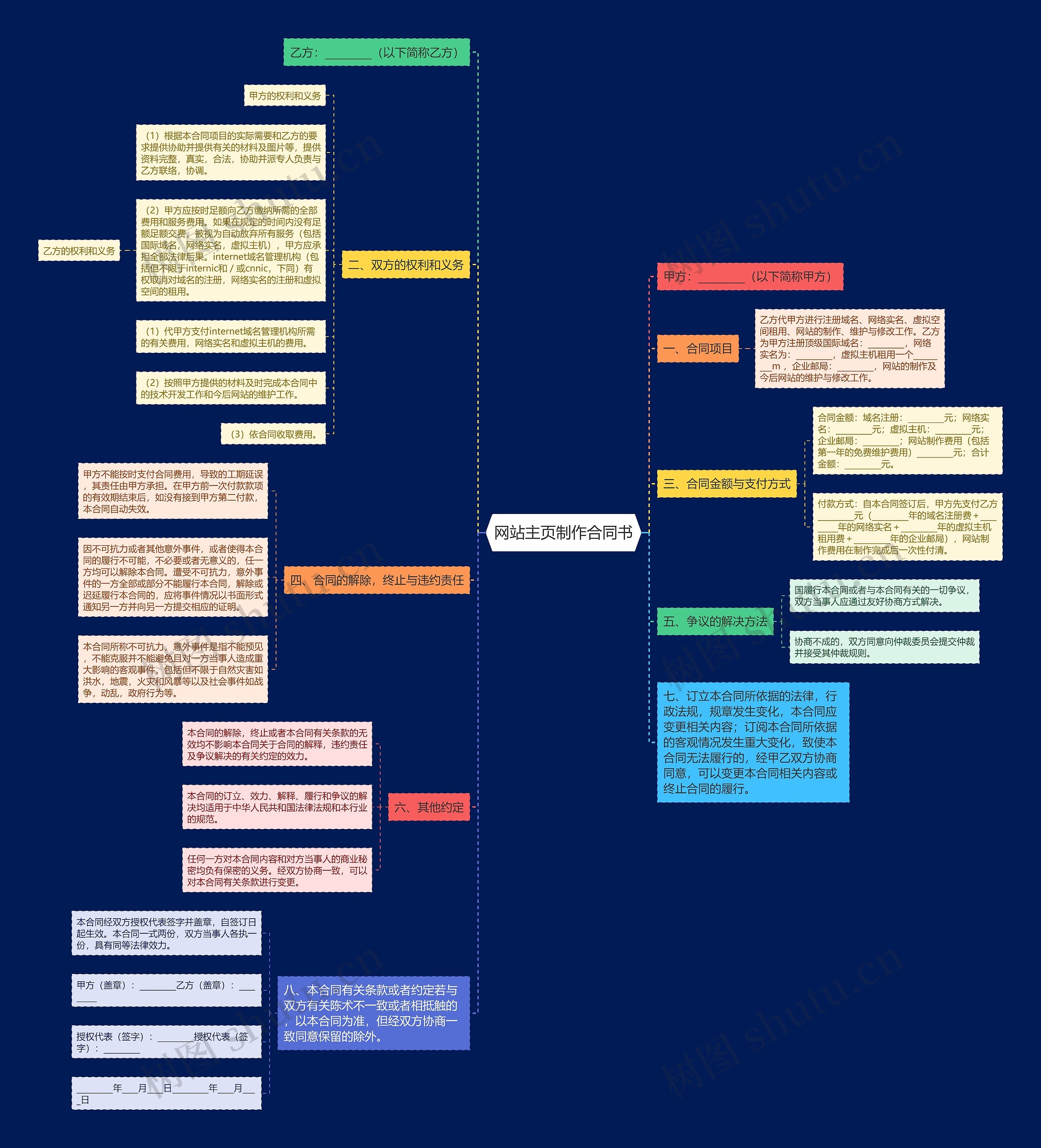 网站主页制作合同书思维导图