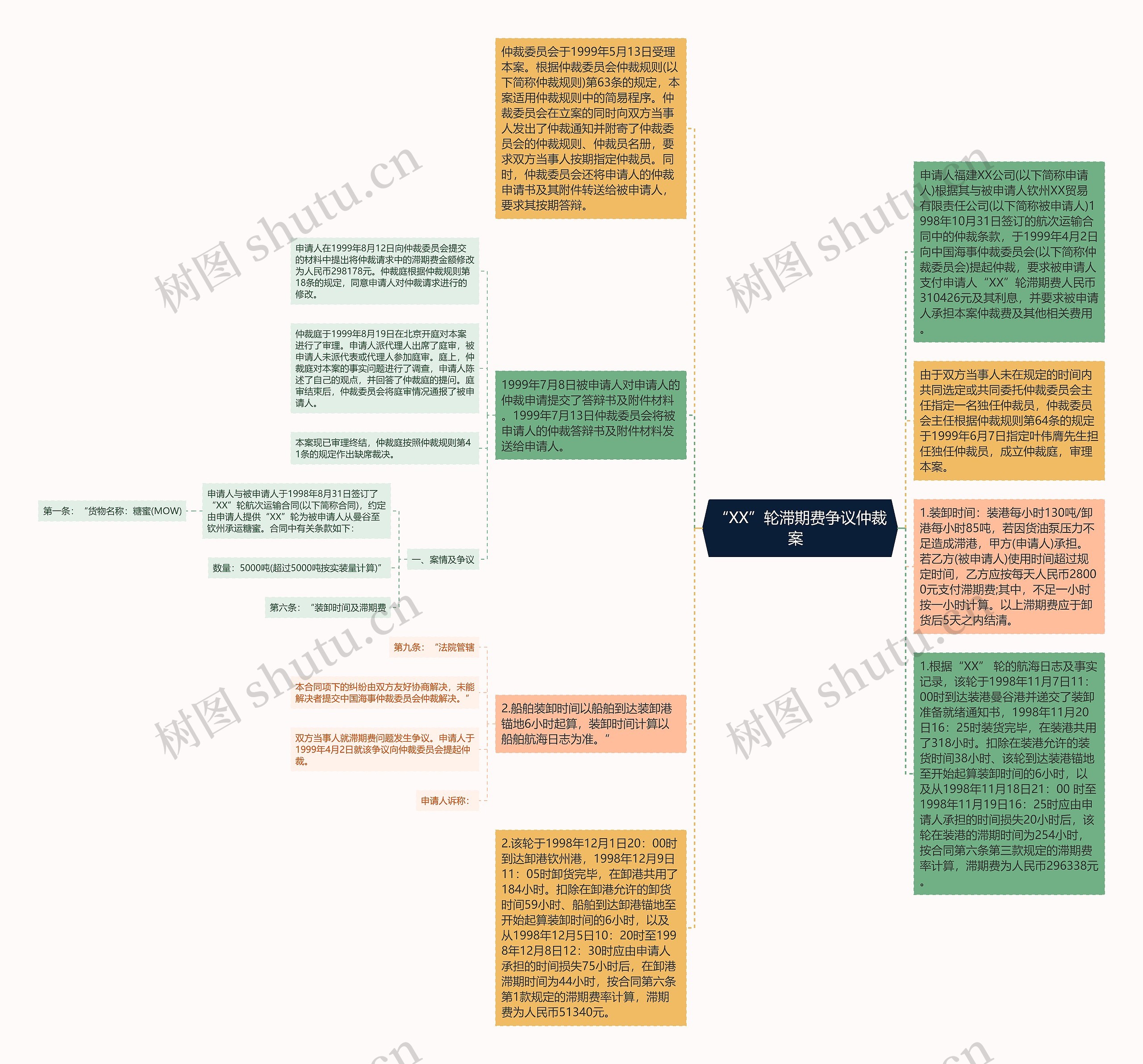 “XX”轮滞期费争议仲裁案  思维导图