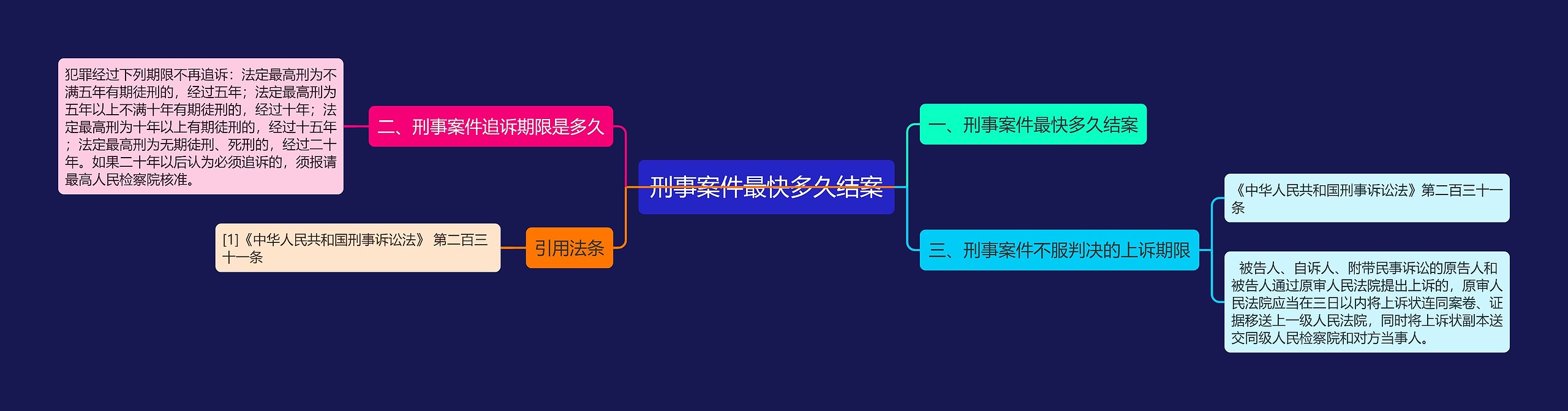 刑事案件最快多久结案思维导图