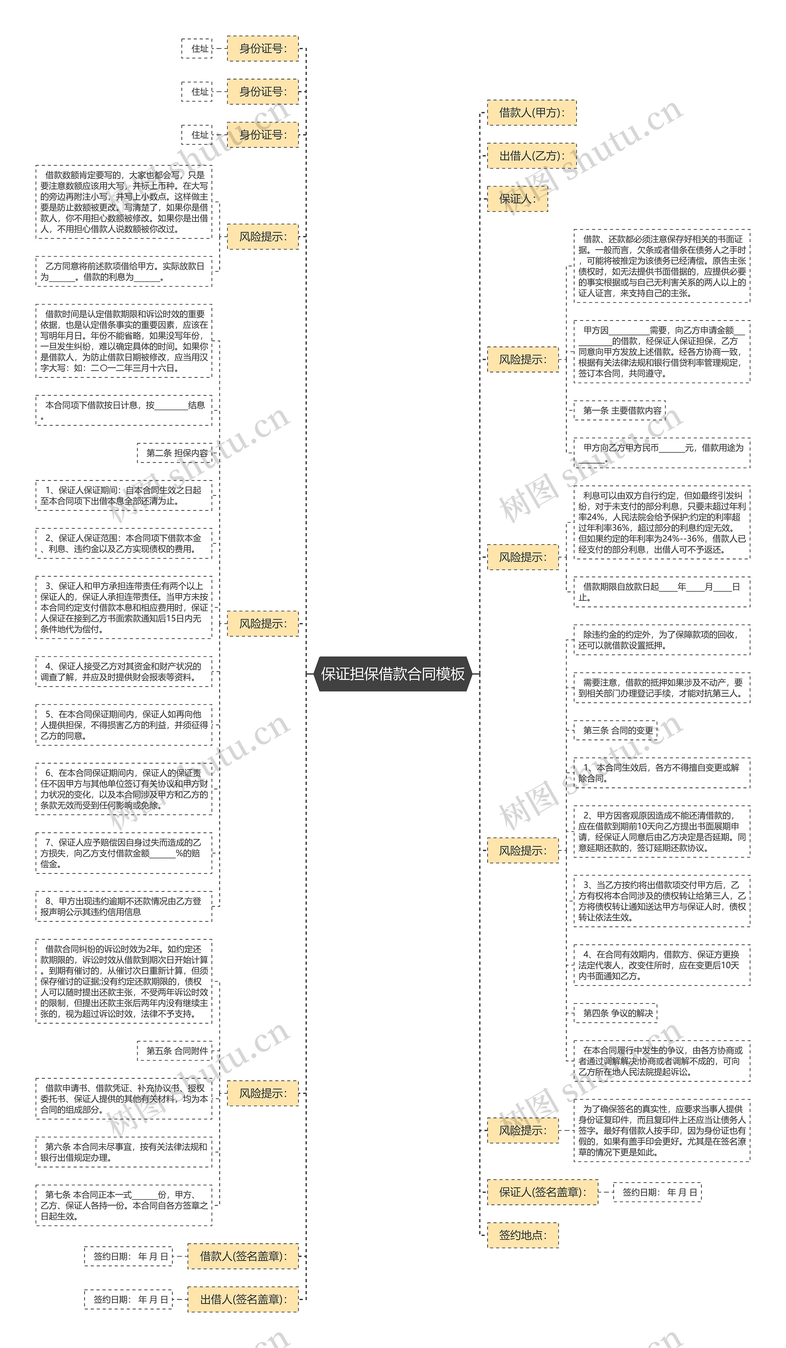 保证担保借款合同思维导图