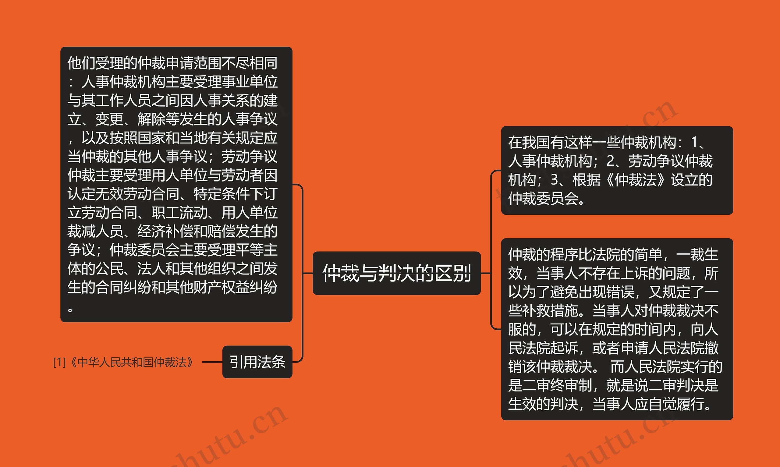 仲裁与判决的区别思维导图