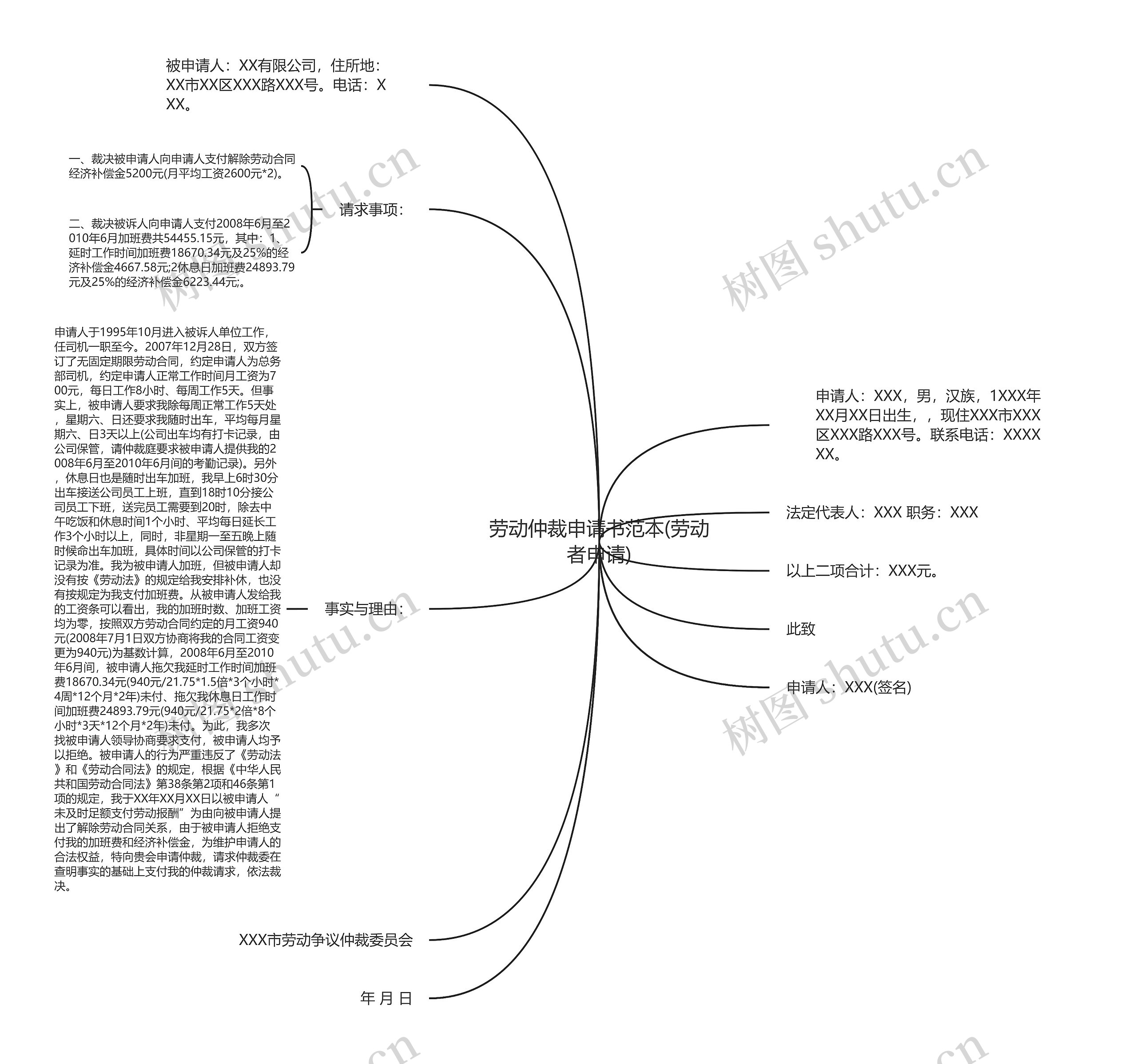 劳动仲裁申请书范本(劳动者申请)思维导图