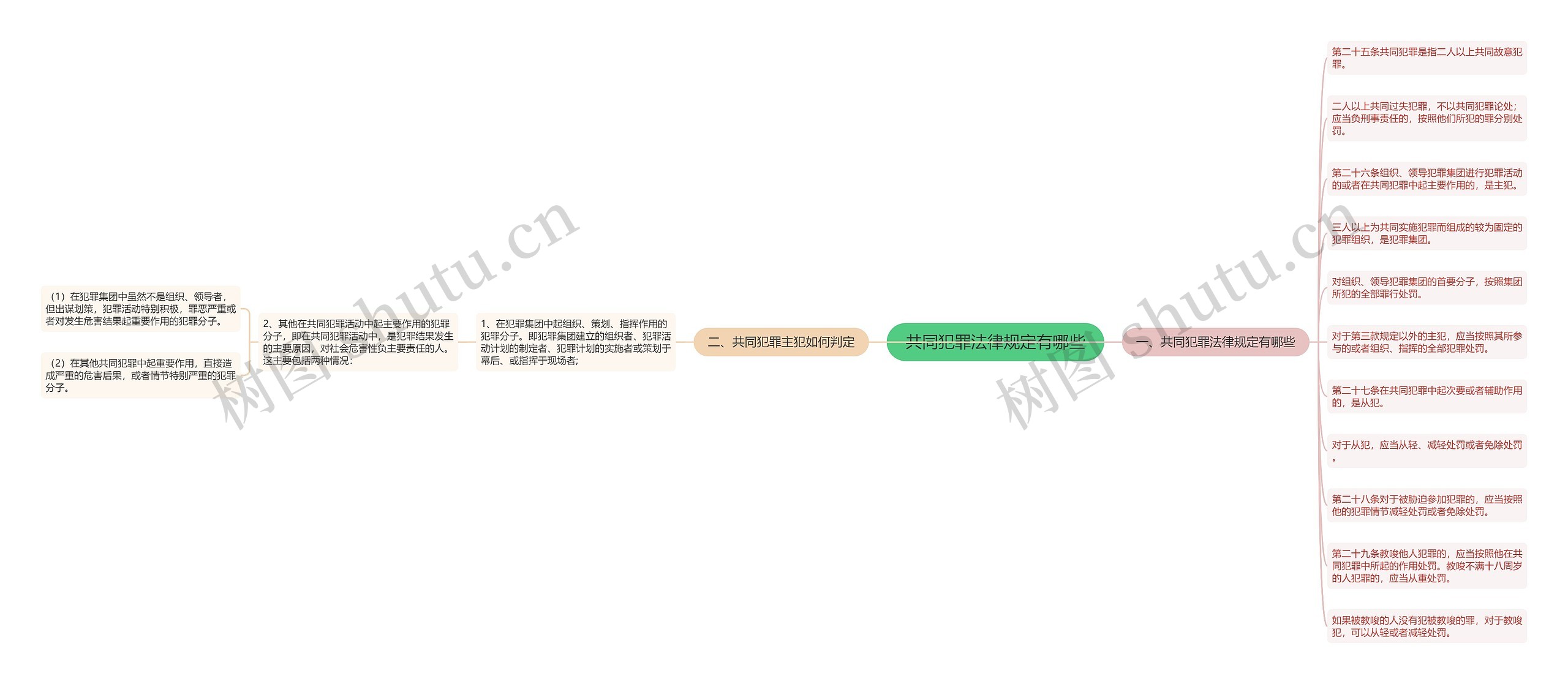 共同犯罪法律规定有哪些思维导图