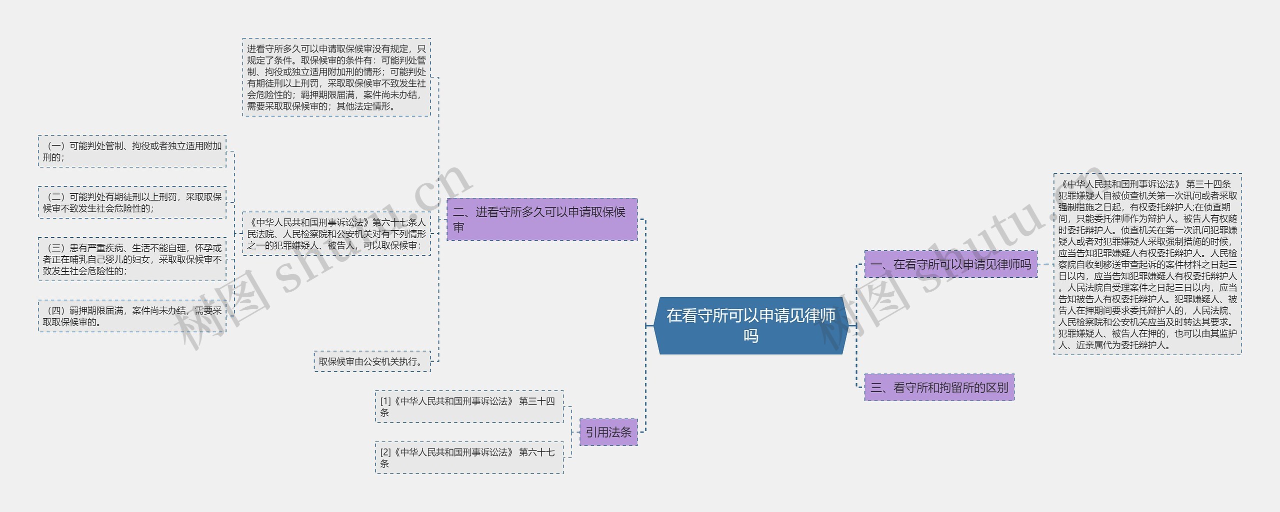 在看守所可以申请见律师吗思维导图