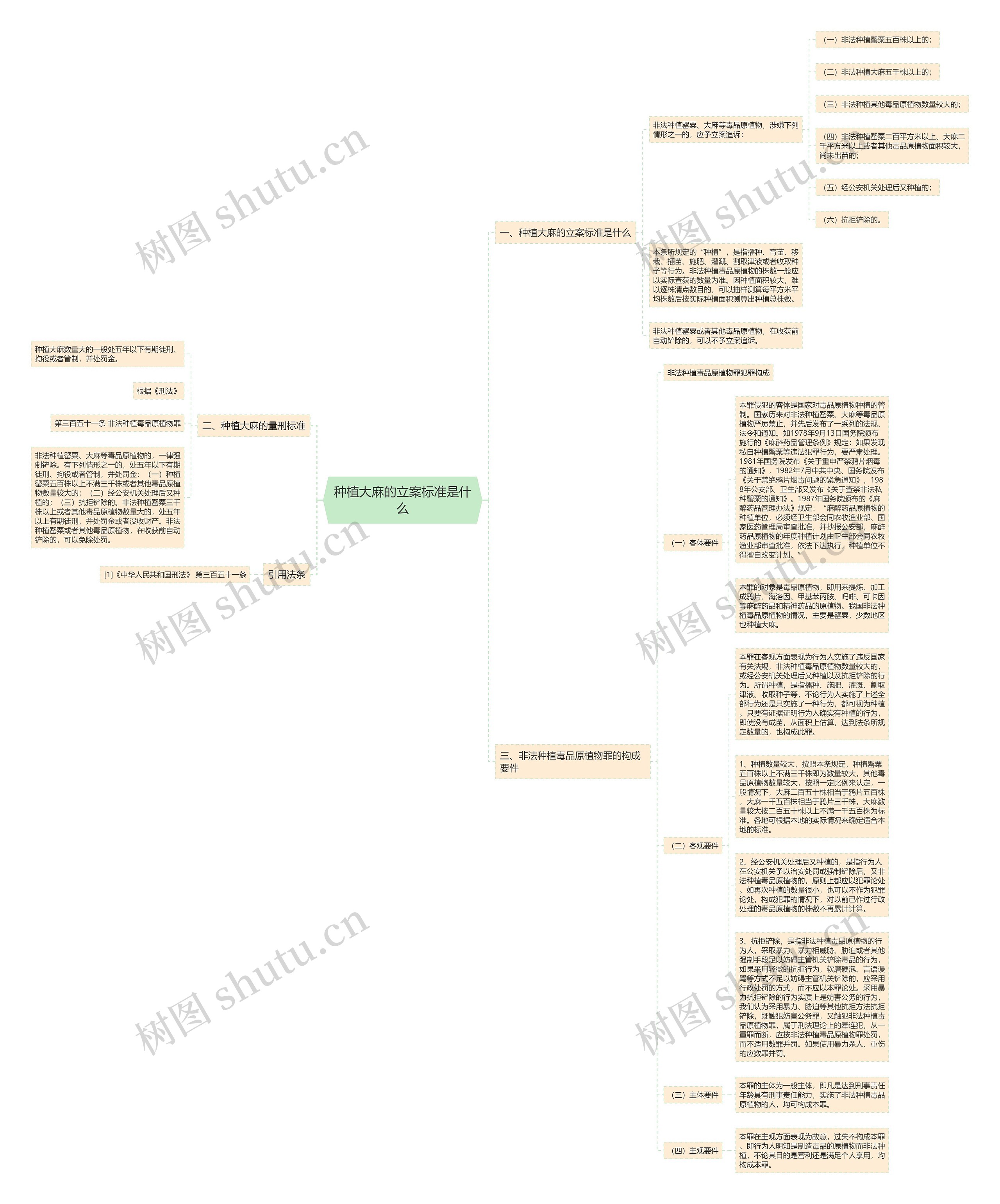 种植大麻的立案标准是什么思维导图