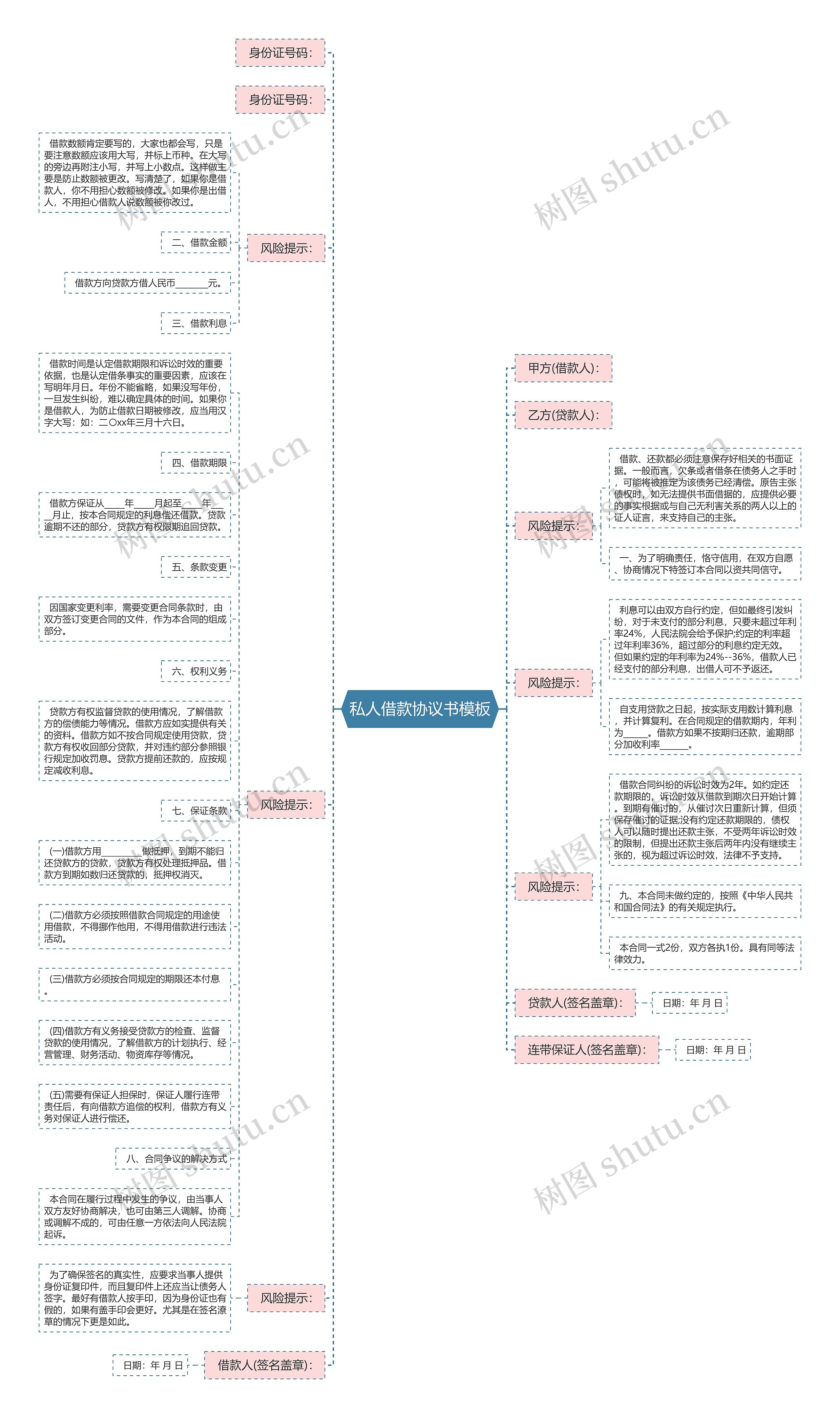 私人借款协议书思维导图