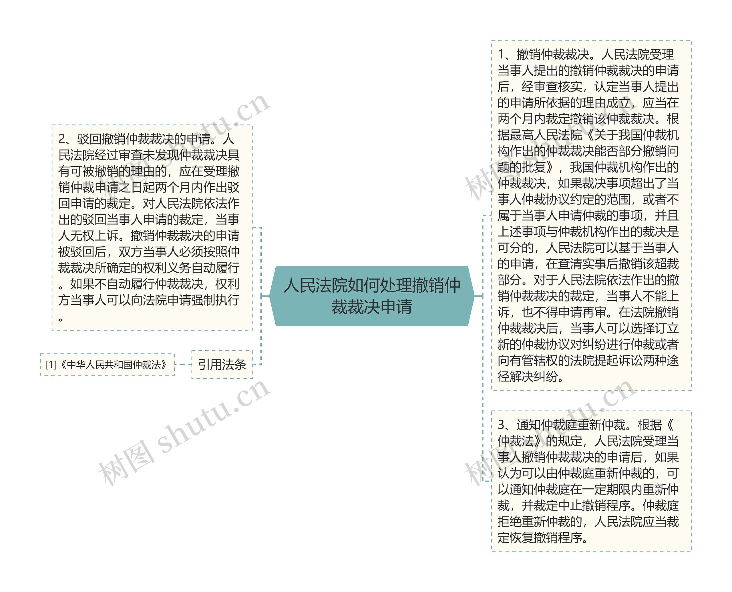 人民法院如何处理撤销仲裁裁决申请思维导图