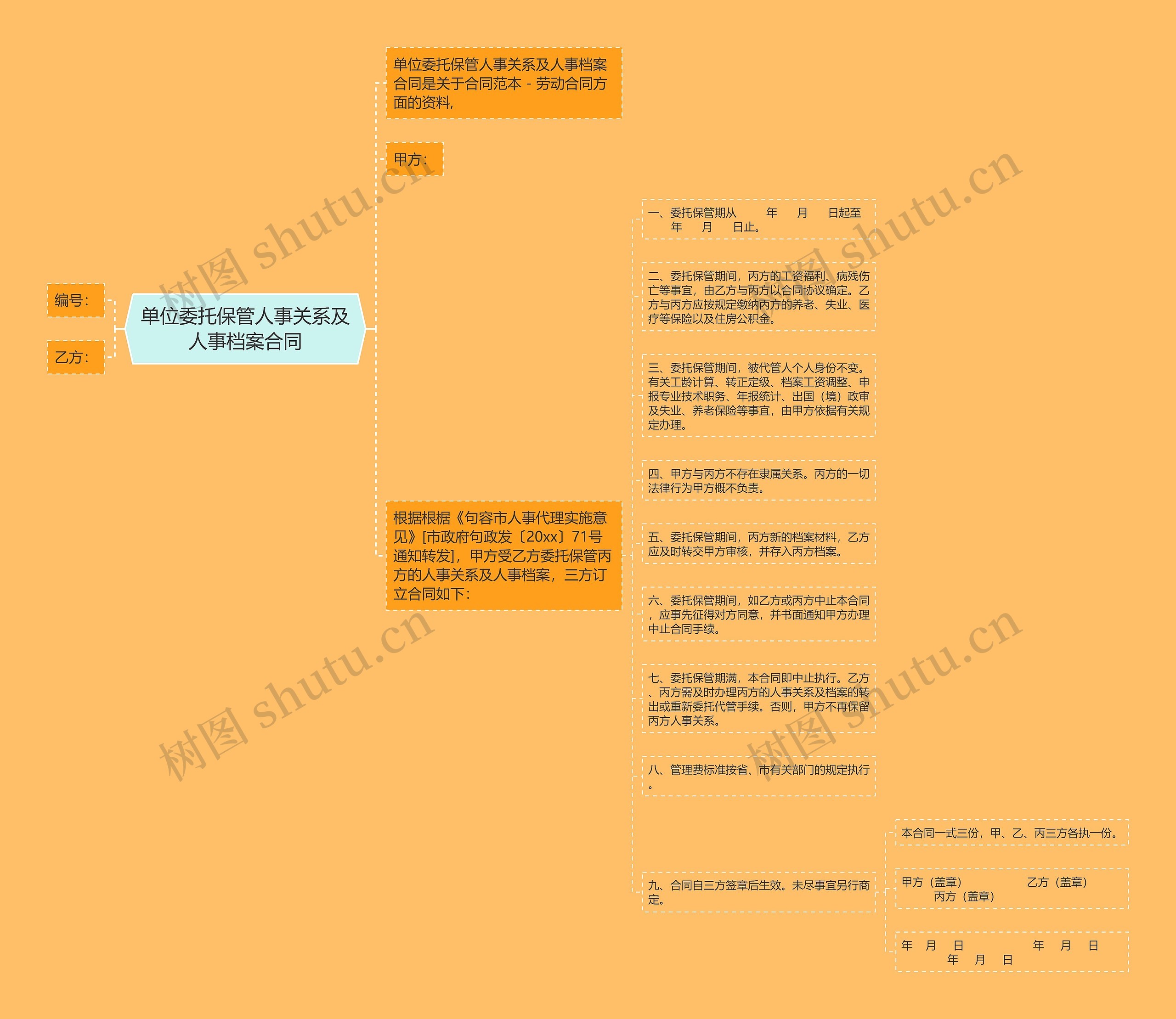单位委托保管人事关系及人事档案合同思维导图