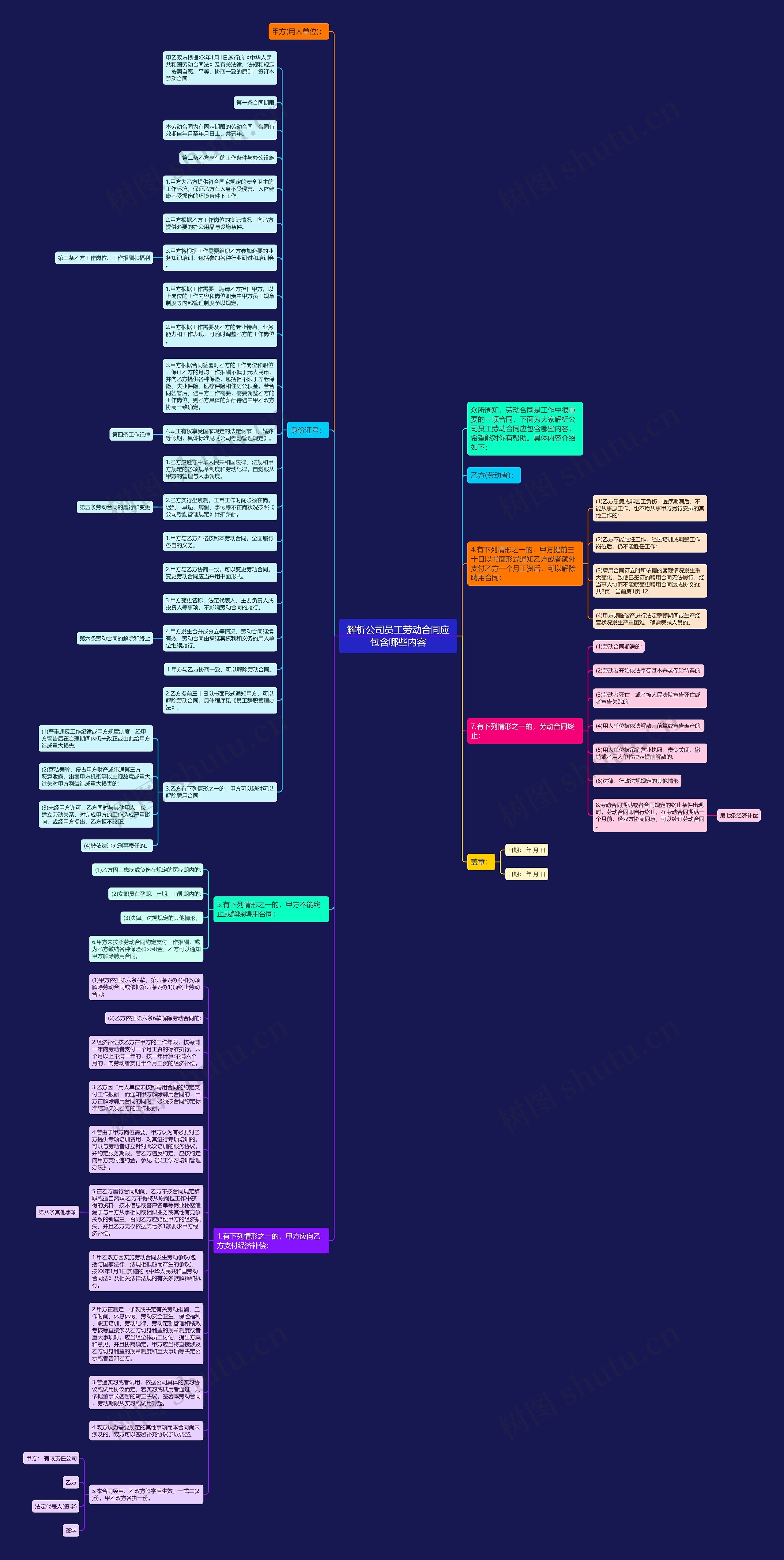 解析公司员工劳动合同应包含哪些内容思维导图
