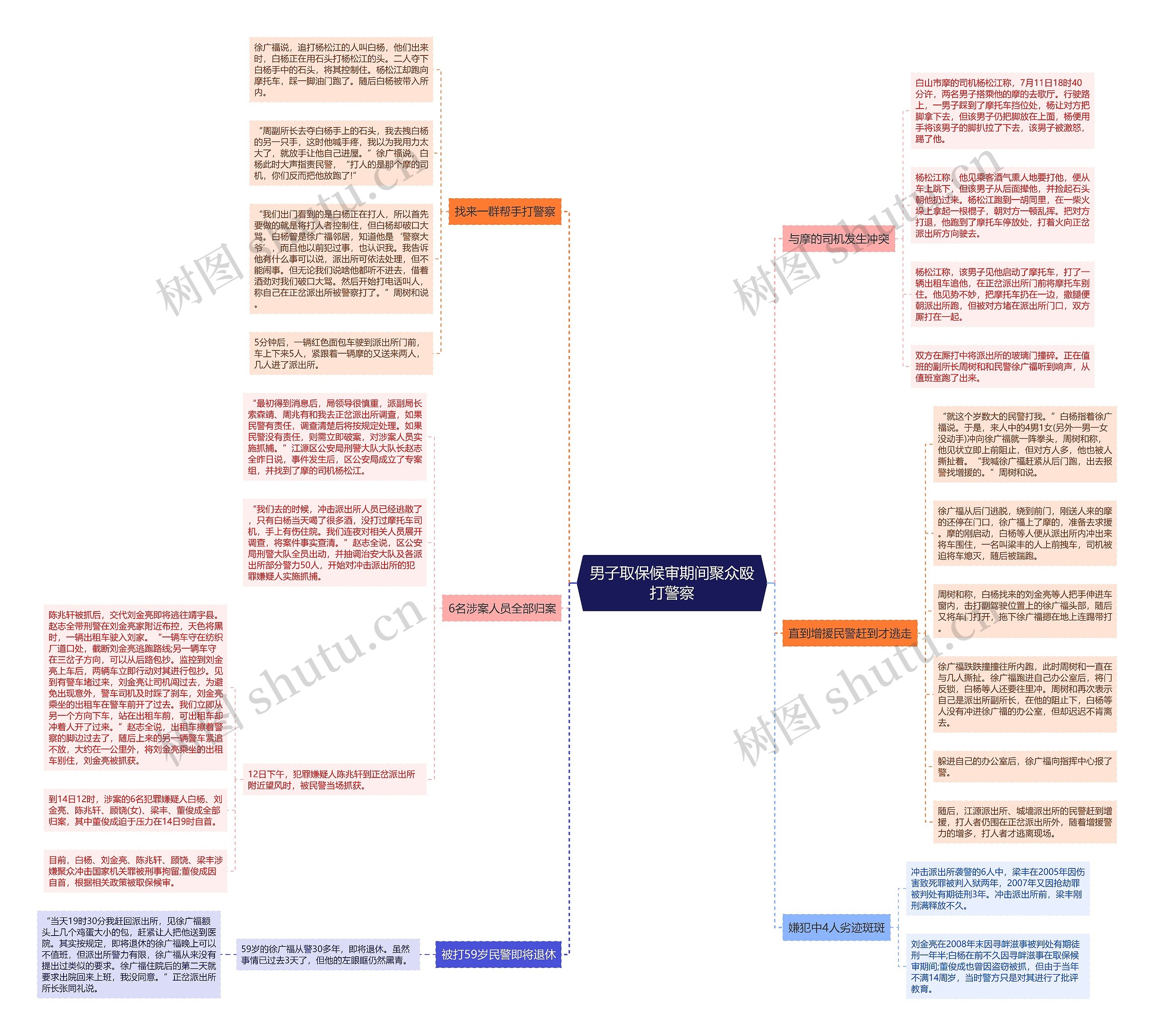 男子取保候审期间聚众殴打警察思维导图高清图 男子取保候审期间聚众殴打警察思维导图