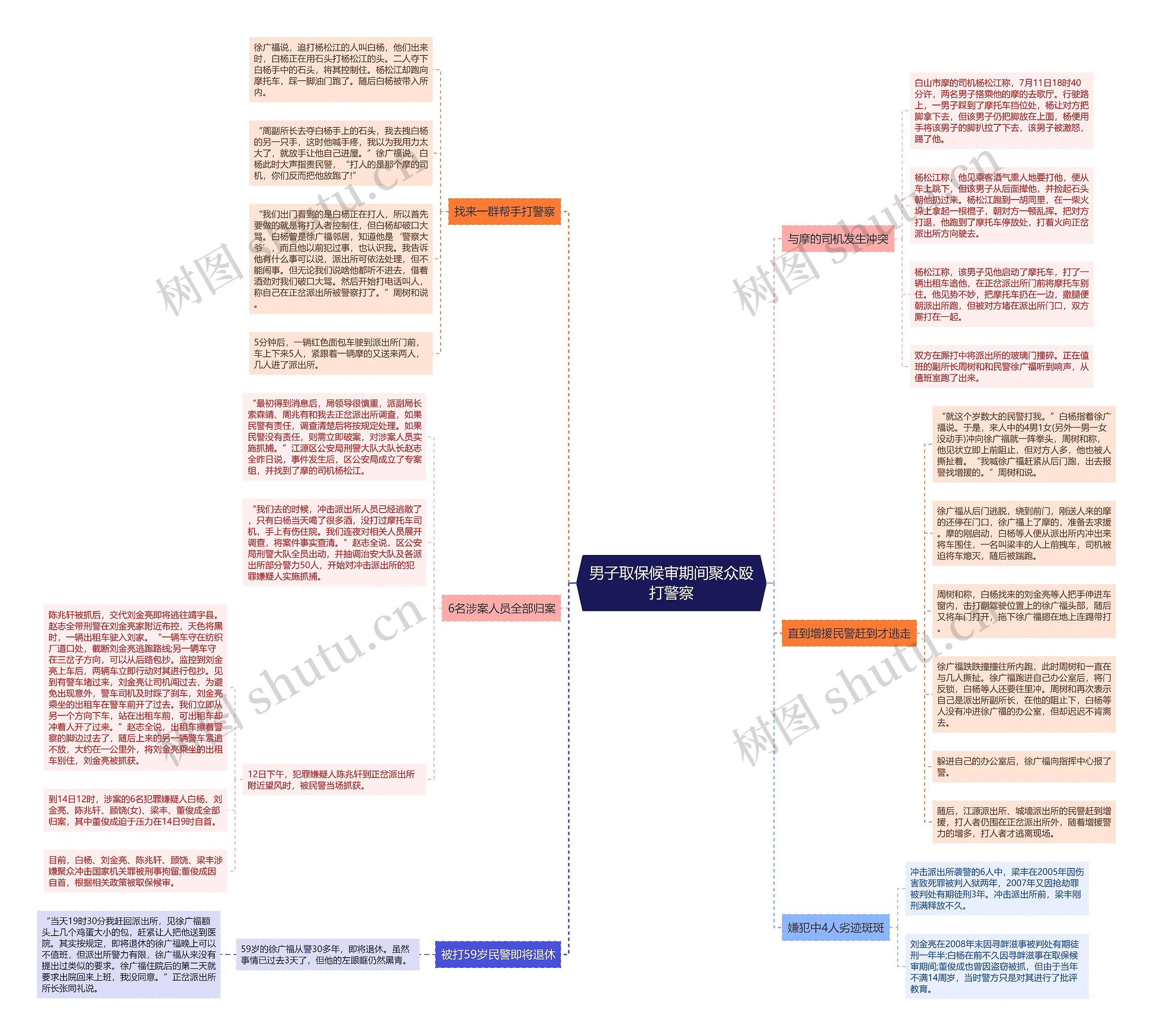 男子取保候审期间聚众殴打警察思维导图