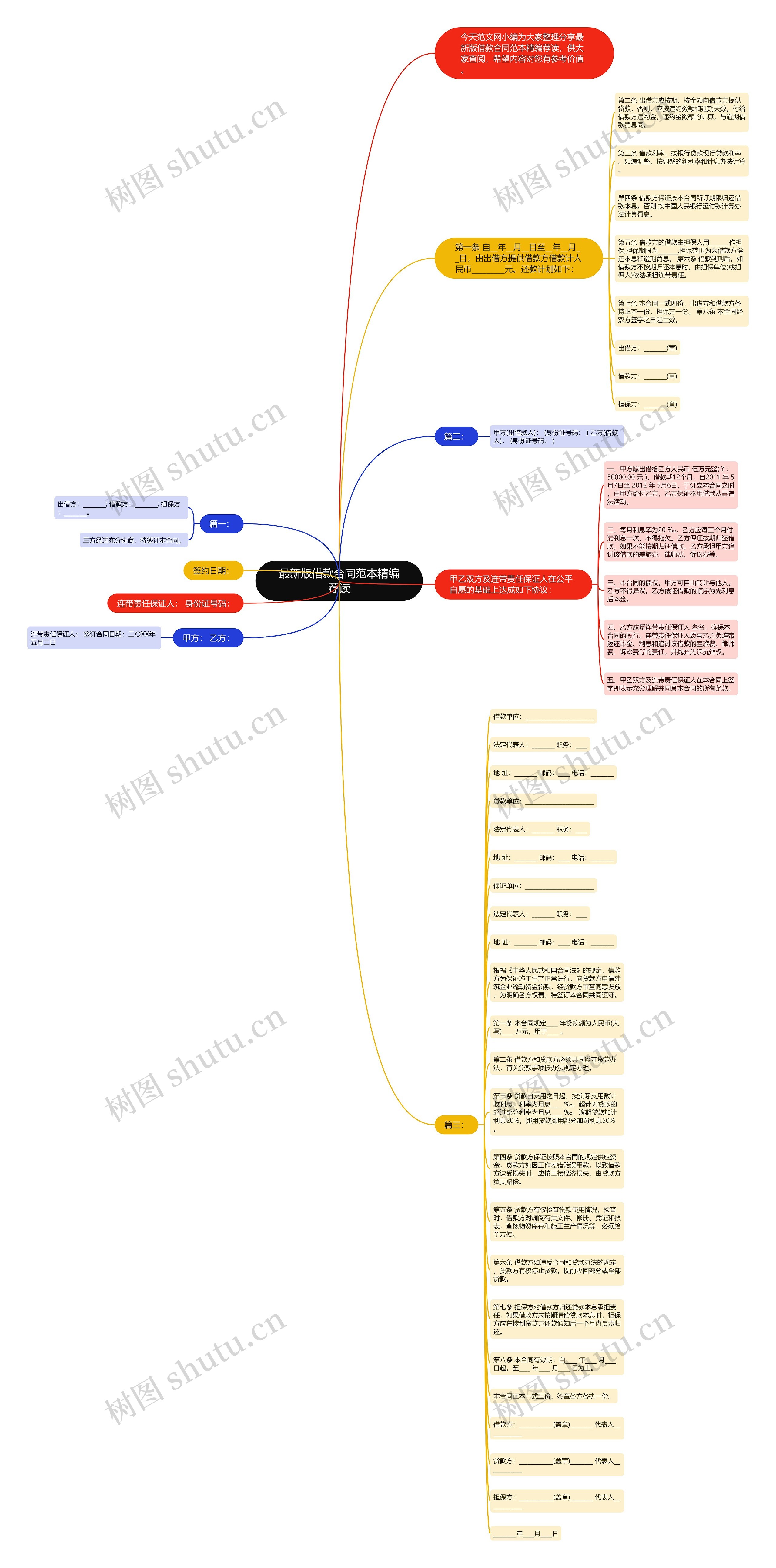 最新版借款合同范本精编荐读思维导图