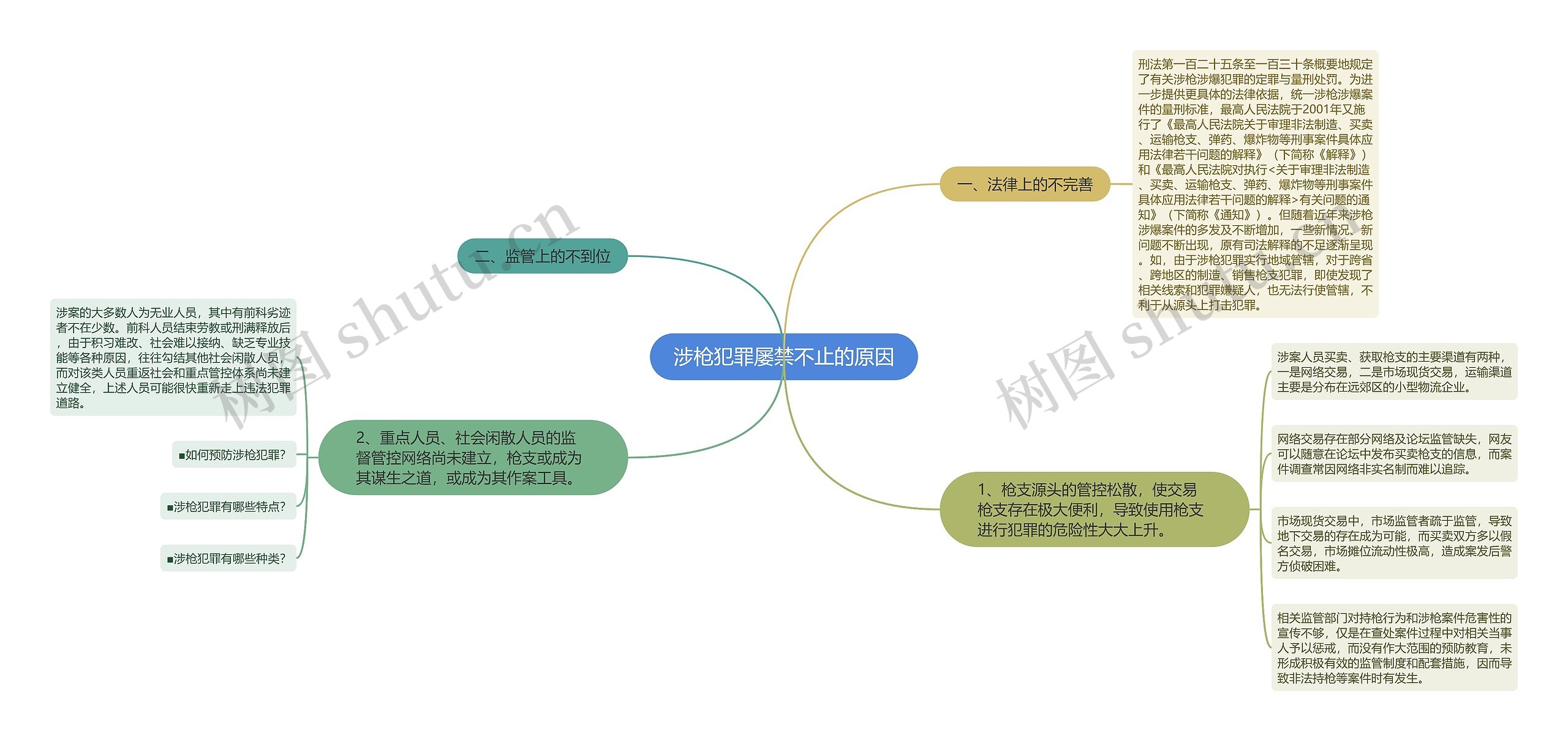 涉枪犯罪屡禁不止的原因思维导图