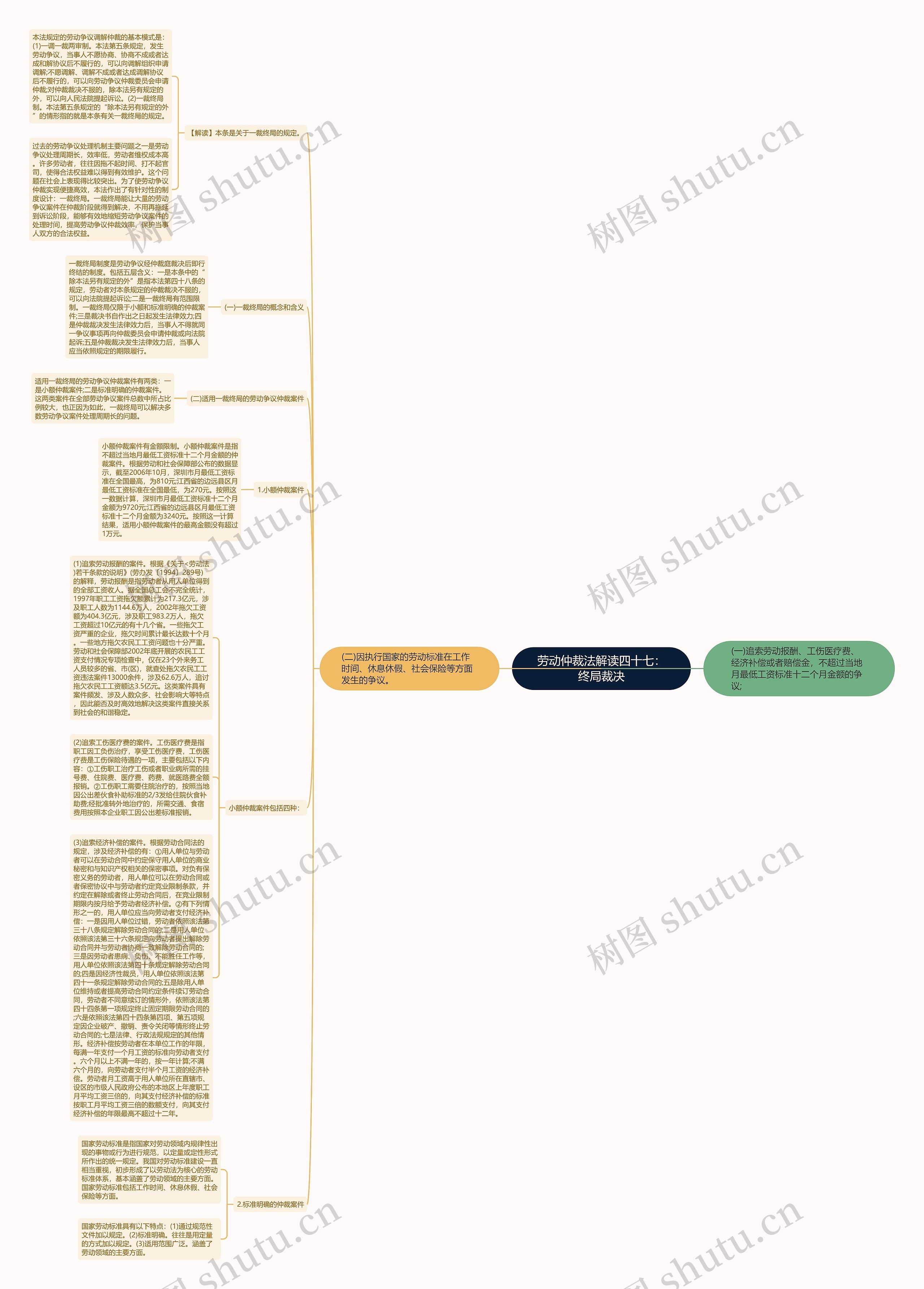 劳动仲裁法解读四十七：终局裁决思维导图