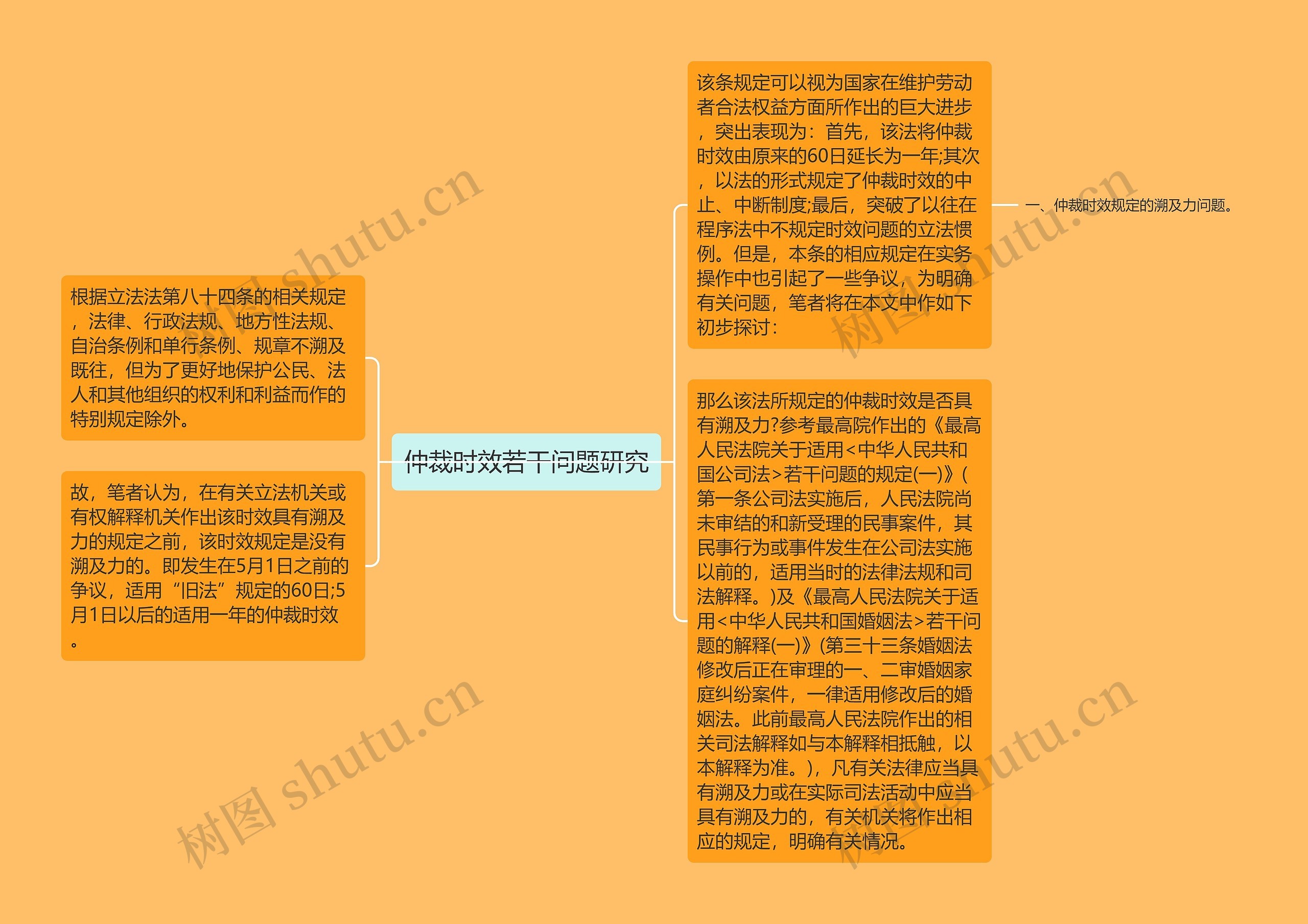 仲裁时效若干问题研究思维导图