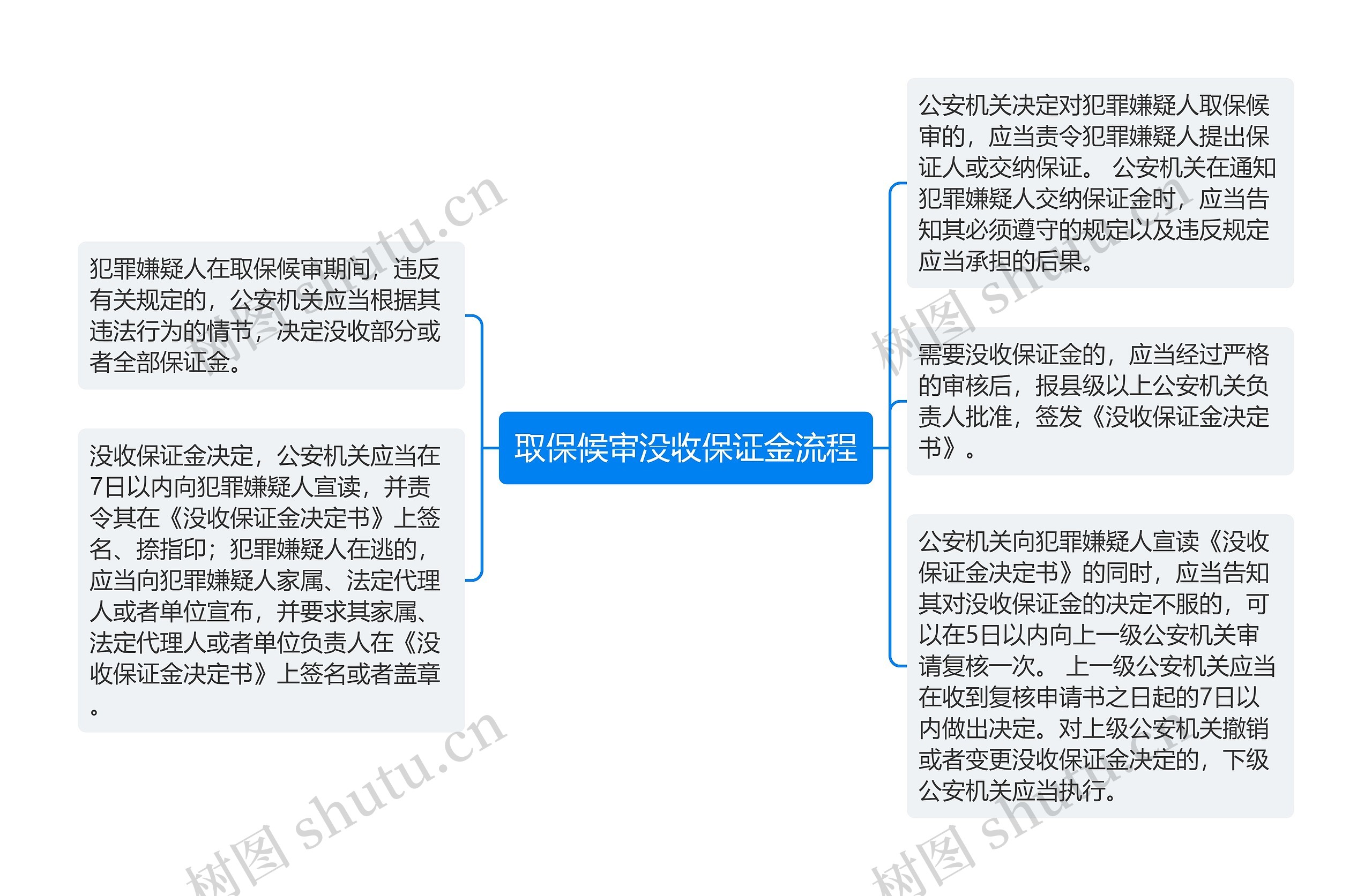 取保候审没收保证金流程思维导图