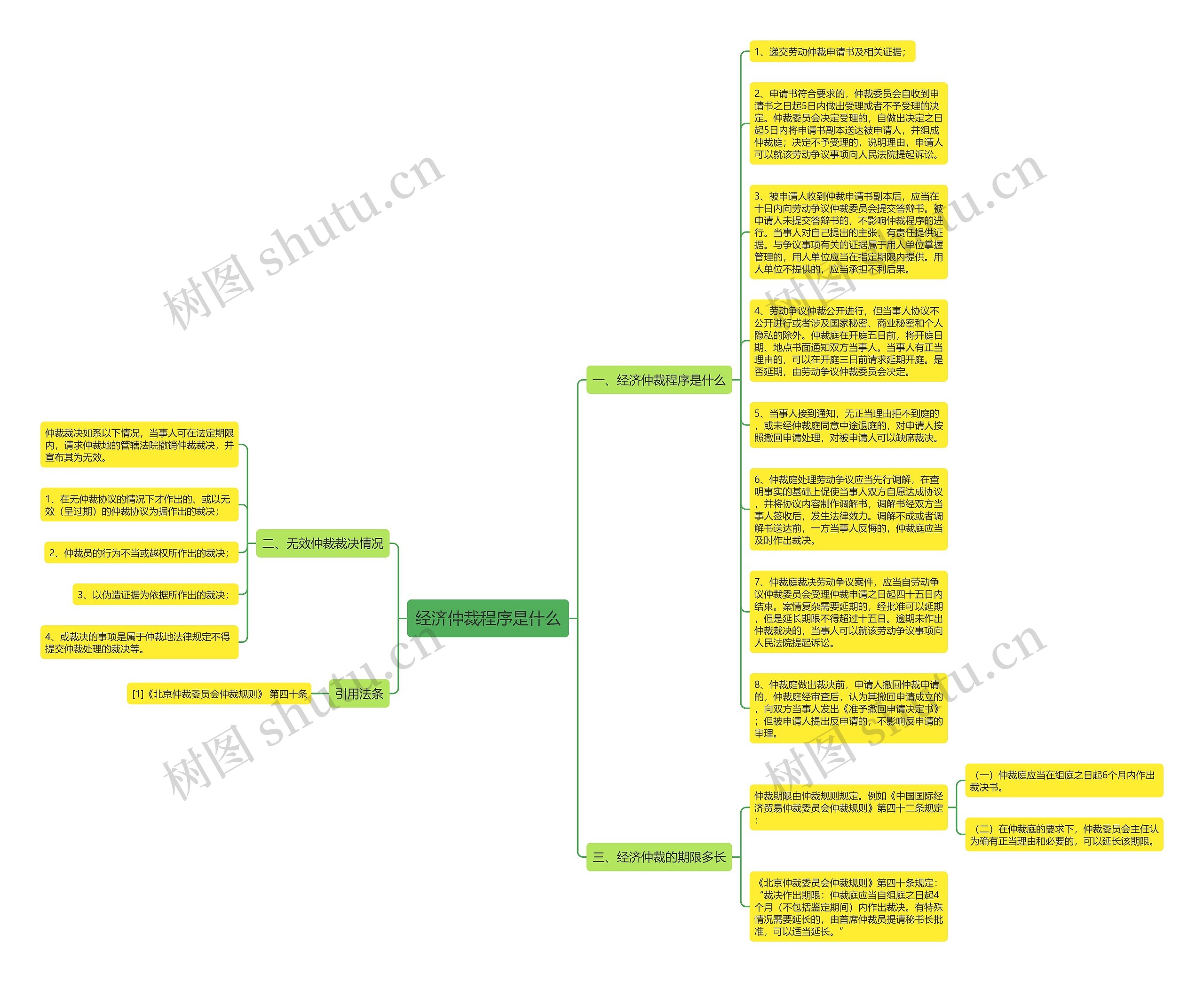 经济仲裁程序是什么思维导图