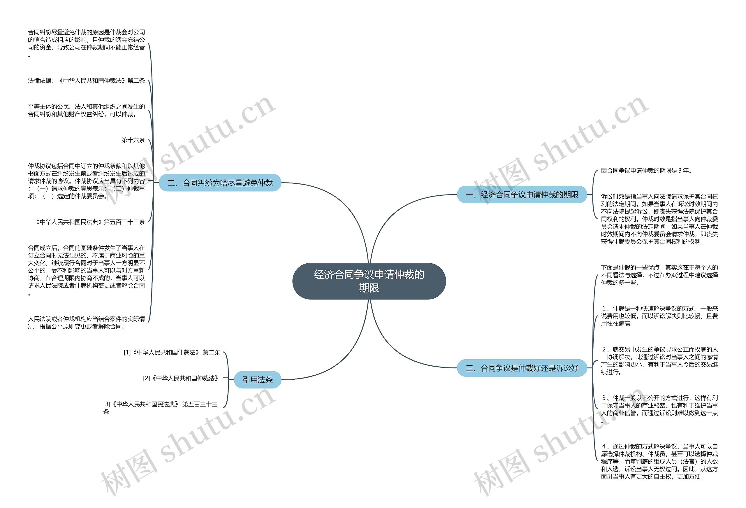 经济合同争议申请仲裁的期限思维导图