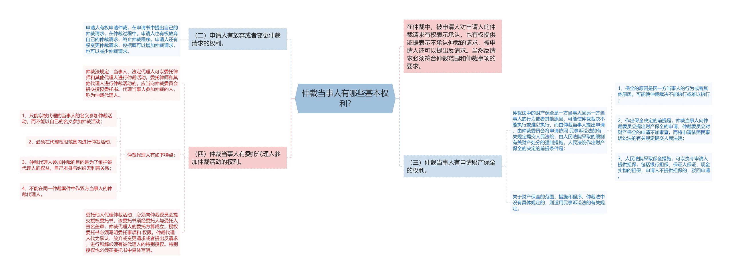 仲裁当事人有哪些基本权利?思维导图