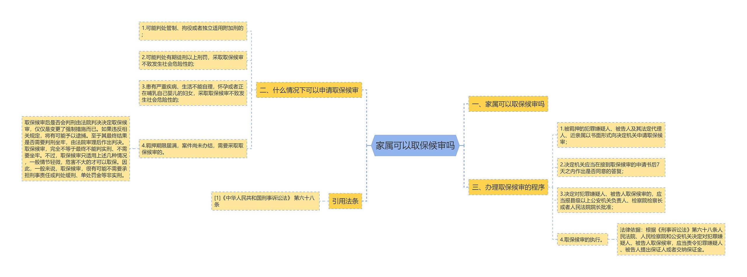 家属可以取保候审吗