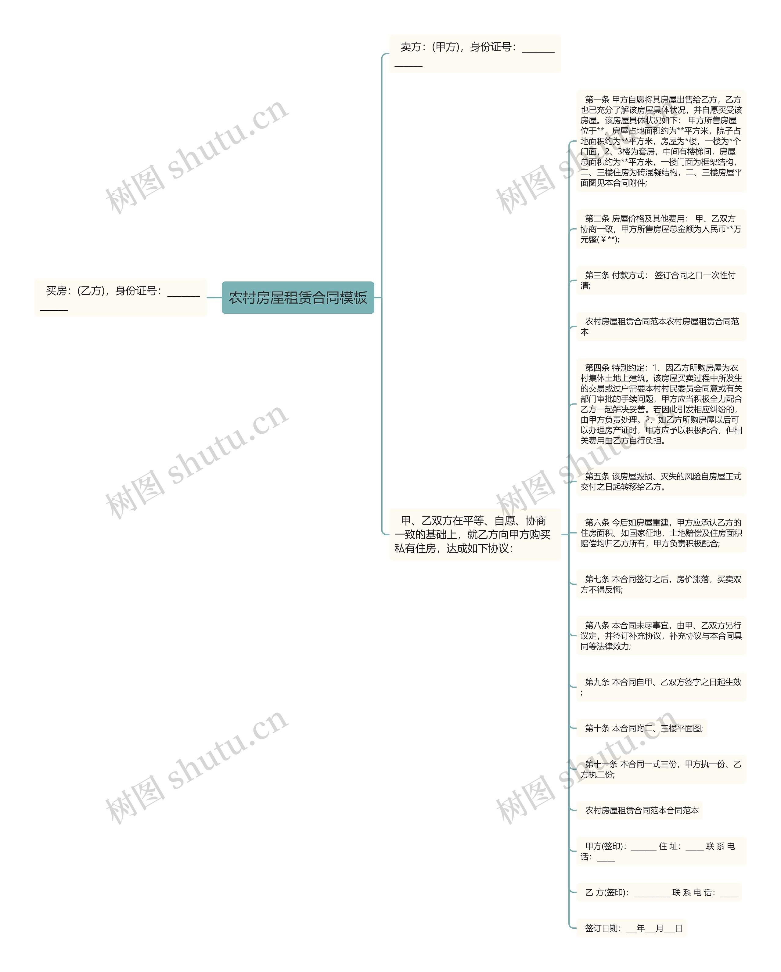 农村房屋租赁合同思维导图