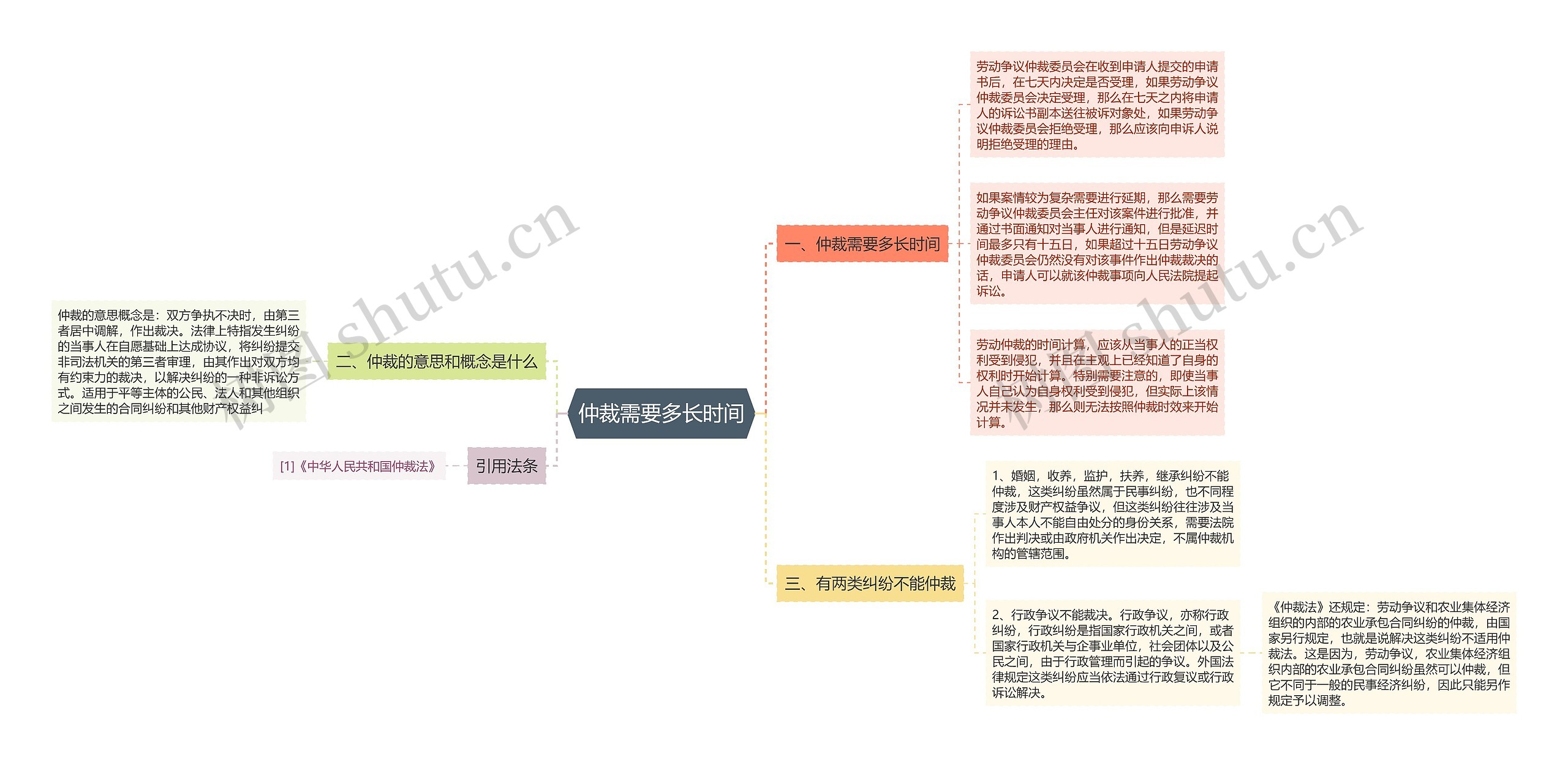 仲裁需要多长时间思维导图高清图 仲裁需要多长时间思维导图