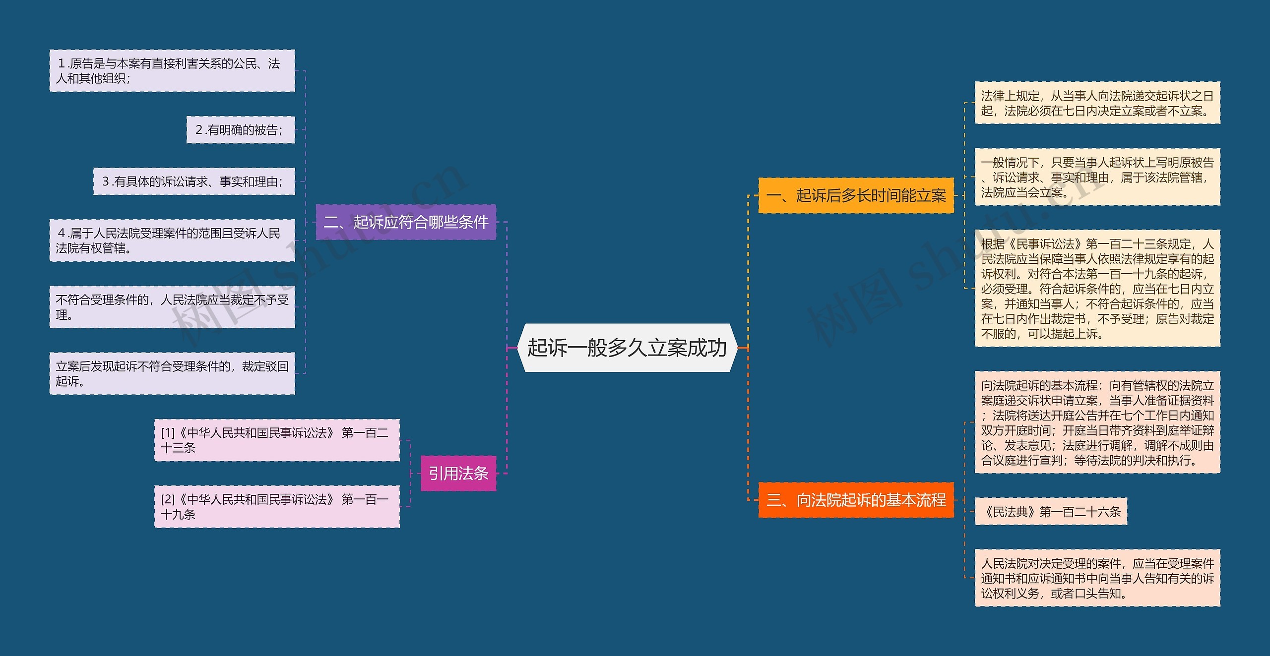 起诉一般多久立案成功思维导图