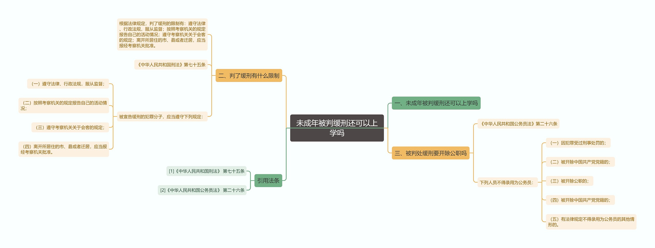 未成年被判缓刑还可以上学吗思维导图