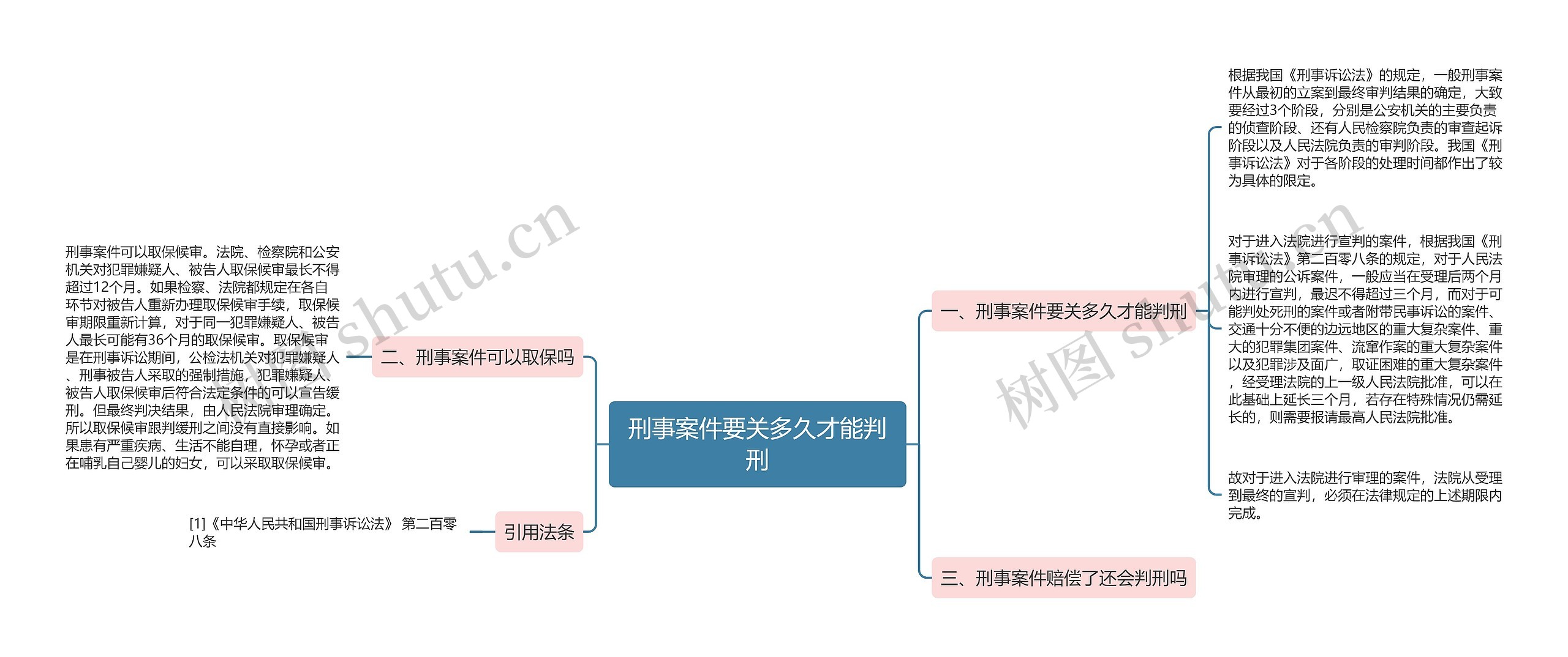 刑事案件要关多久才能判刑思维导图