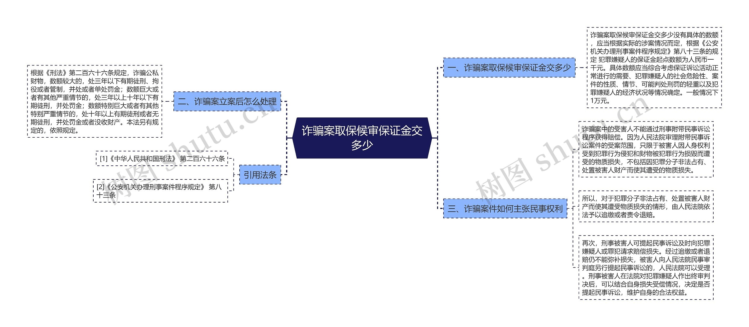 诈骗案取保候审保证金交多少