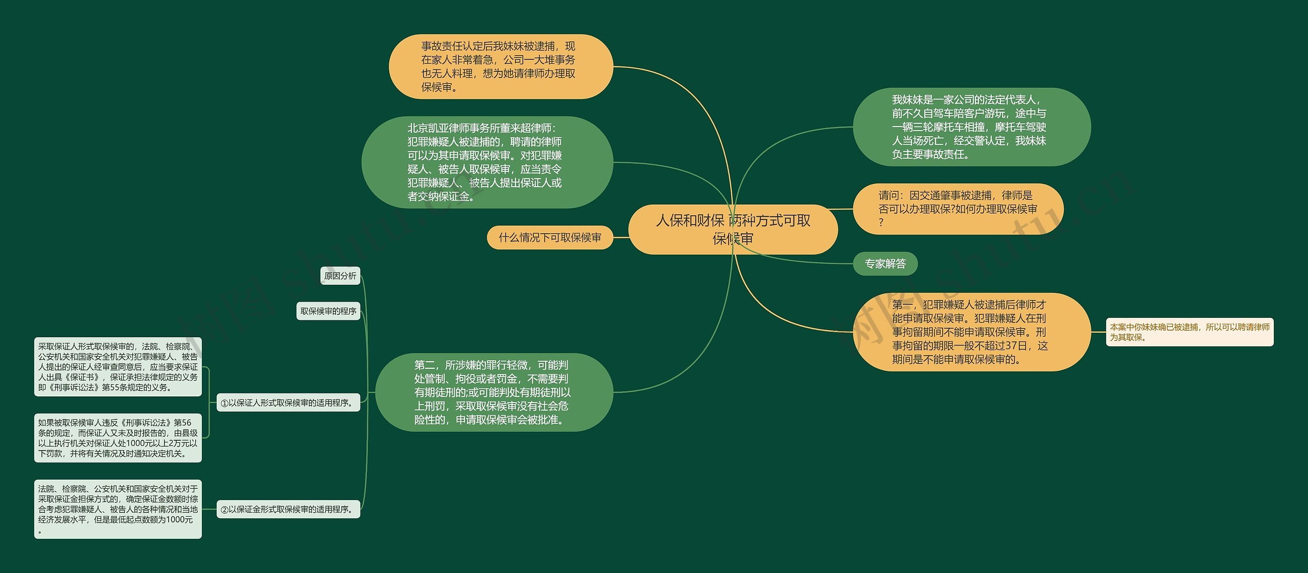 人保和财保 两种方式可取保候审思维导图