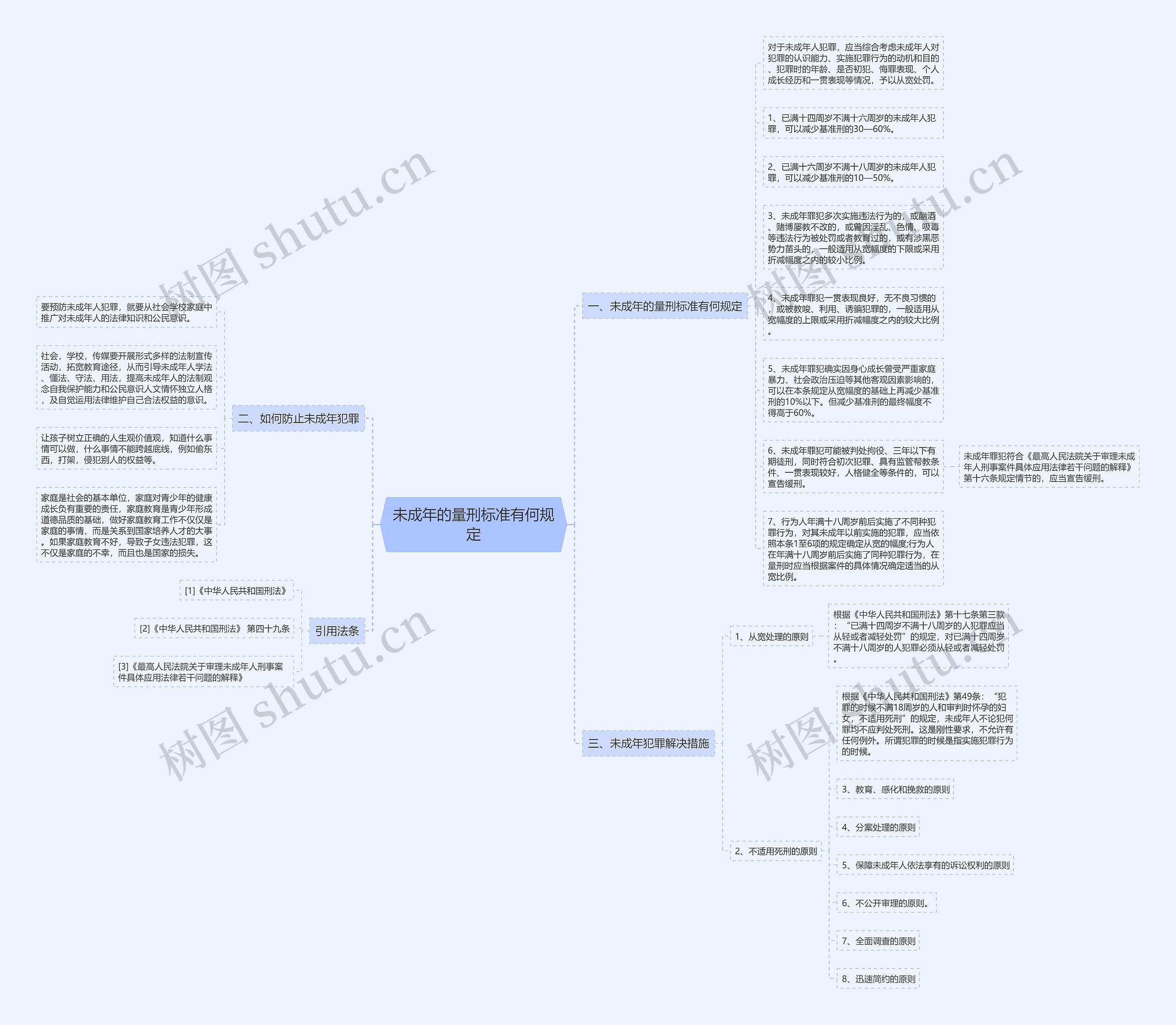 未成年的量刑标准有何规定思维导图