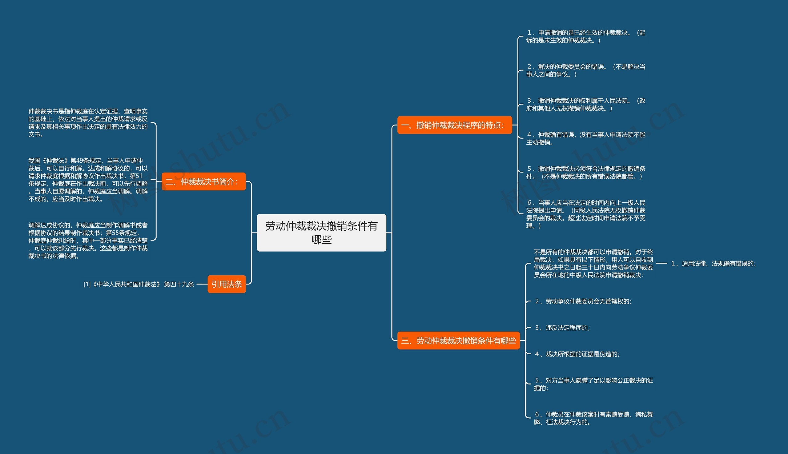 劳动仲裁裁决撤销条件有哪些思维导图