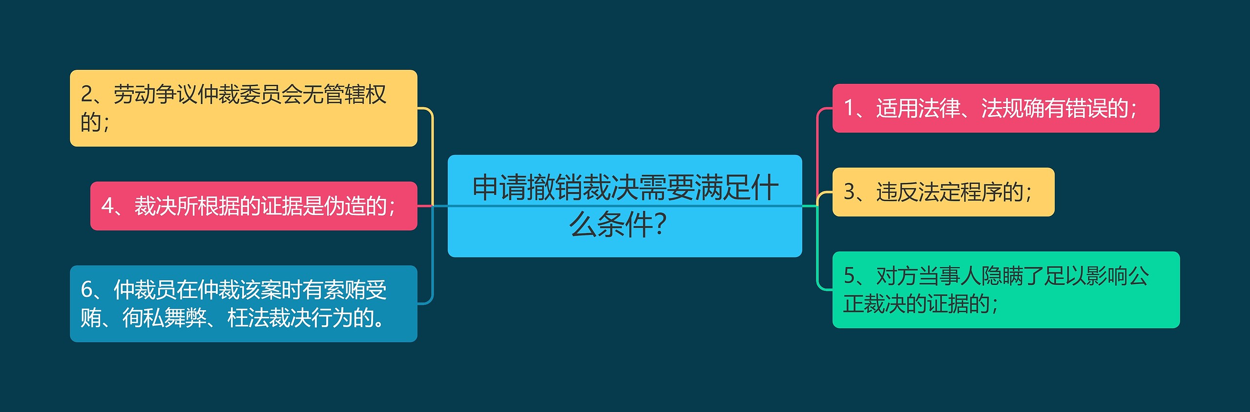 申请撤销裁决需要满足什么条件？思维导图