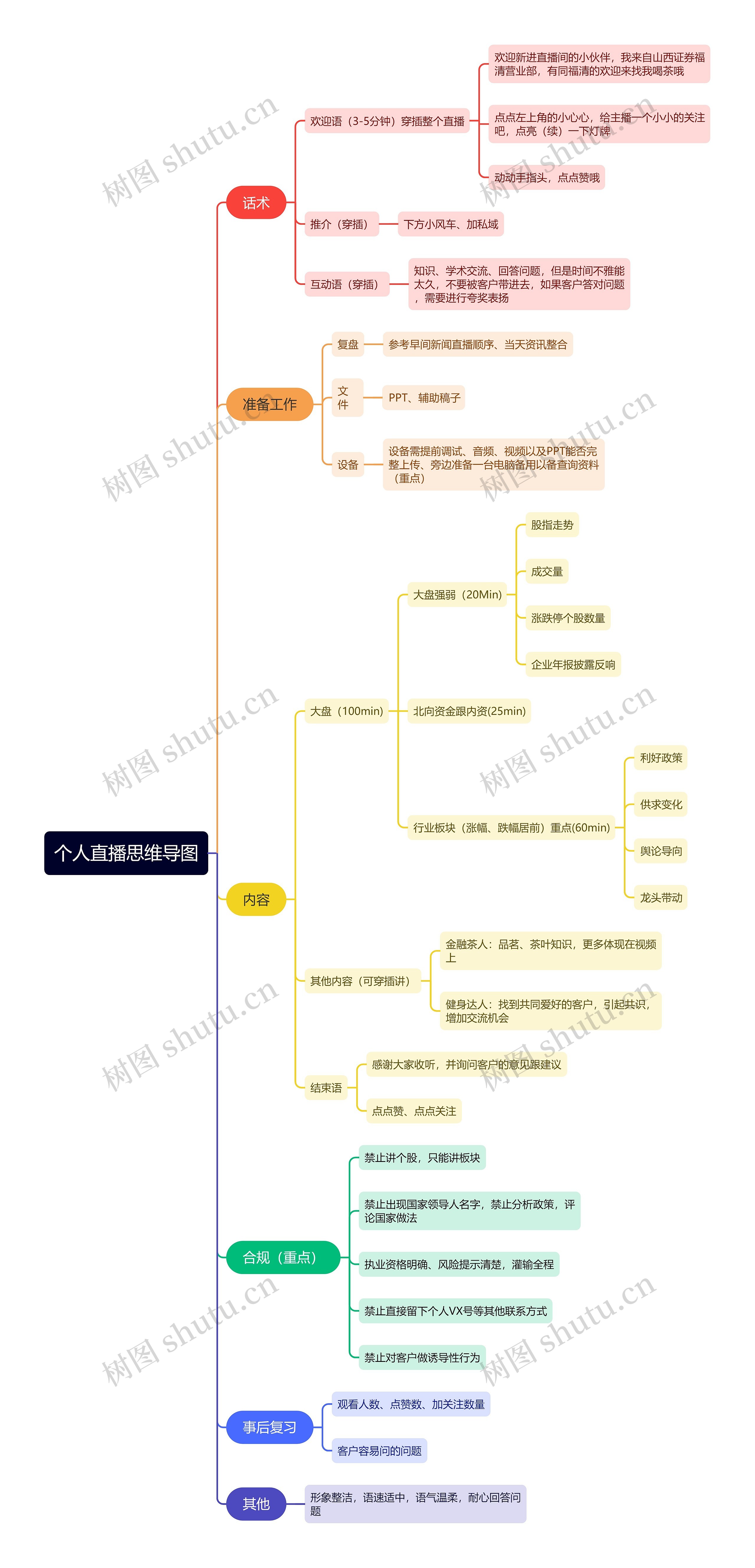 个人直播思维导图