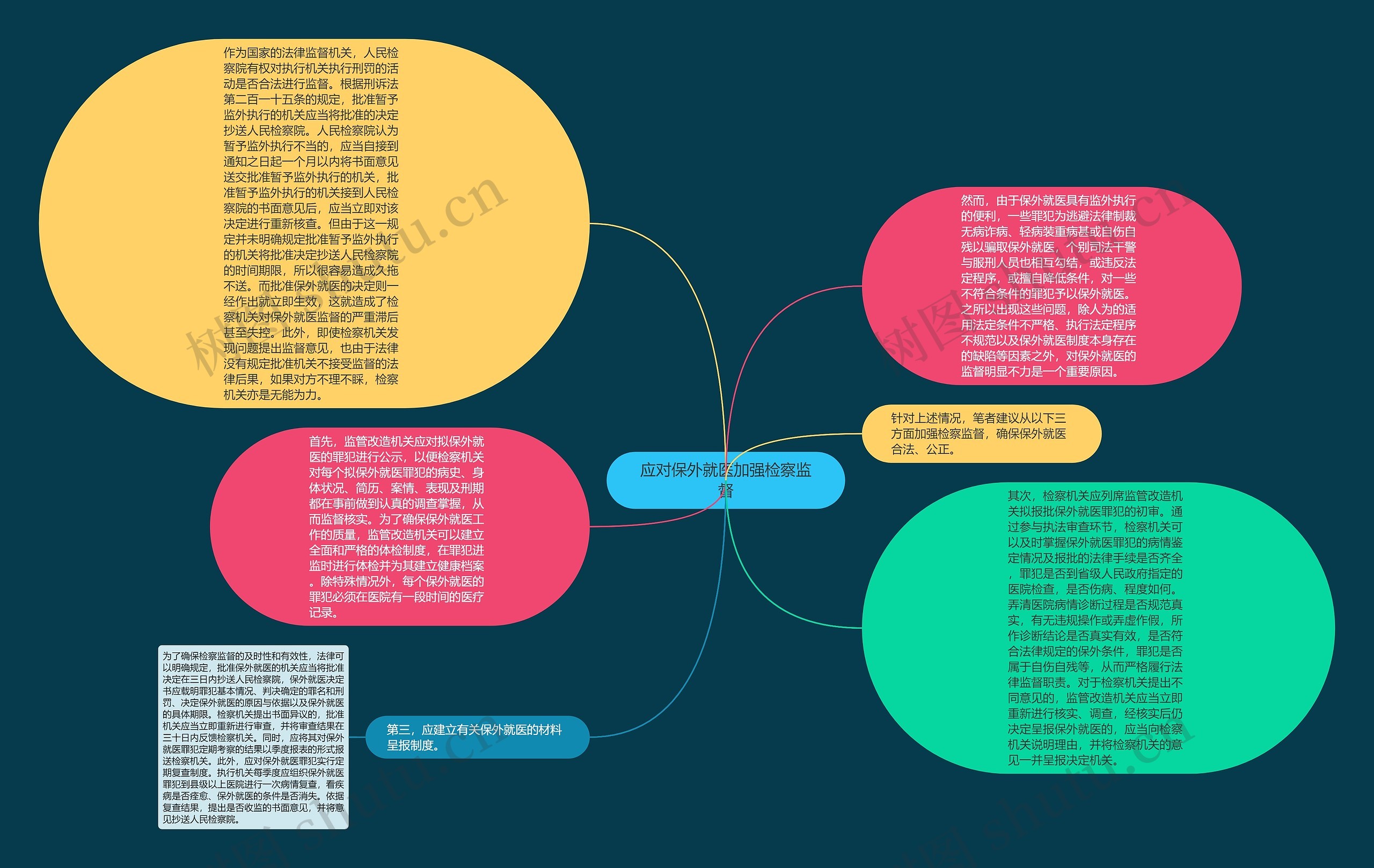 应对保外就医加强检察监督思维导图