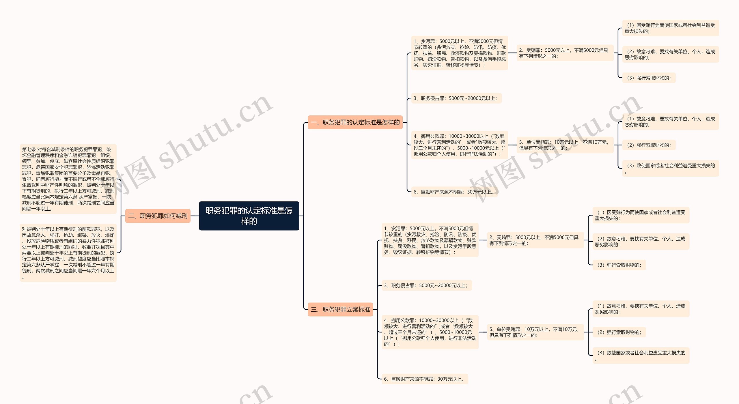 职务犯罪的认定标准是怎样的思维导图