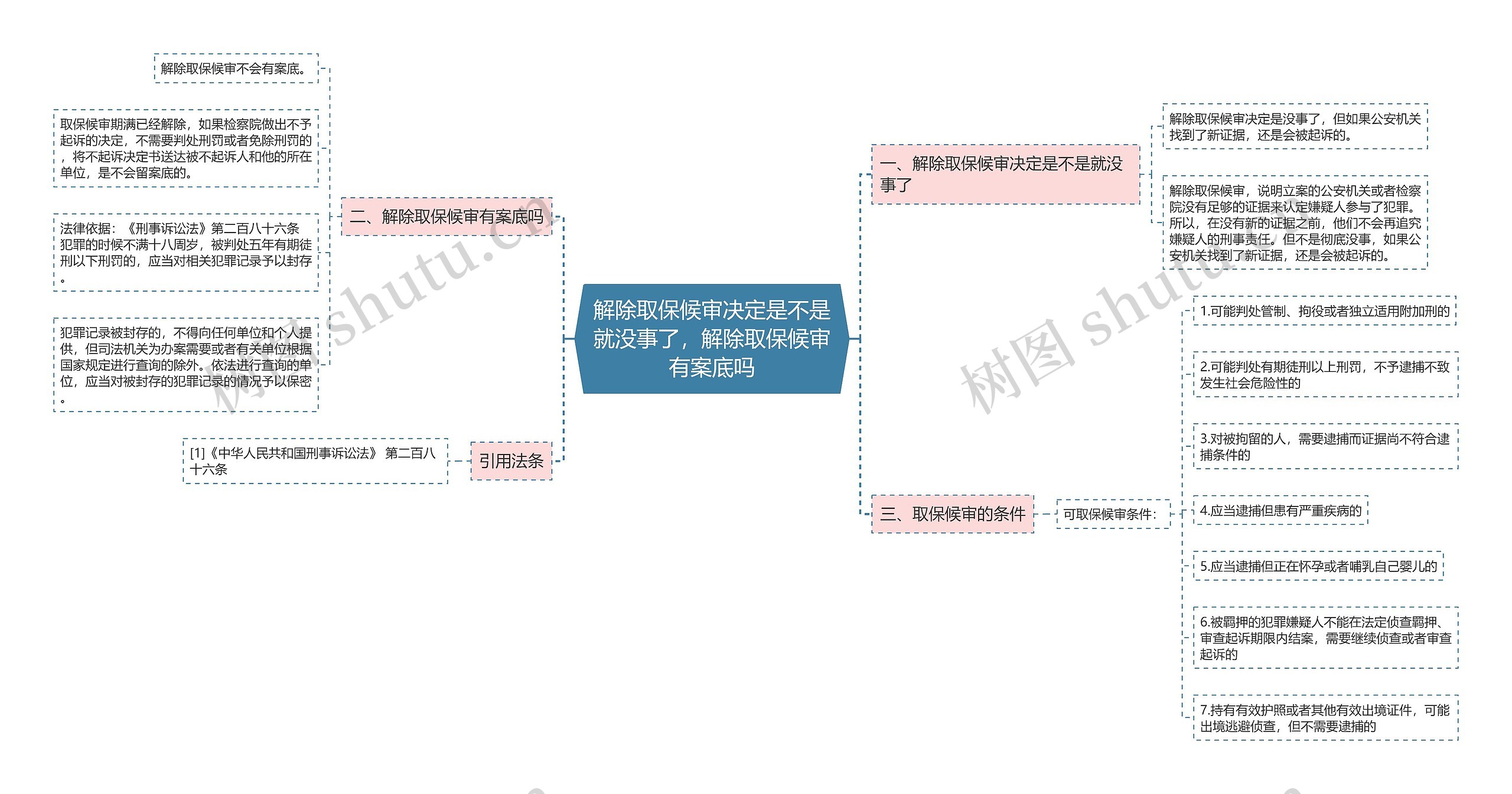 解除取保候审决定是不是就没事了，解除取保候审有案底吗思维导图