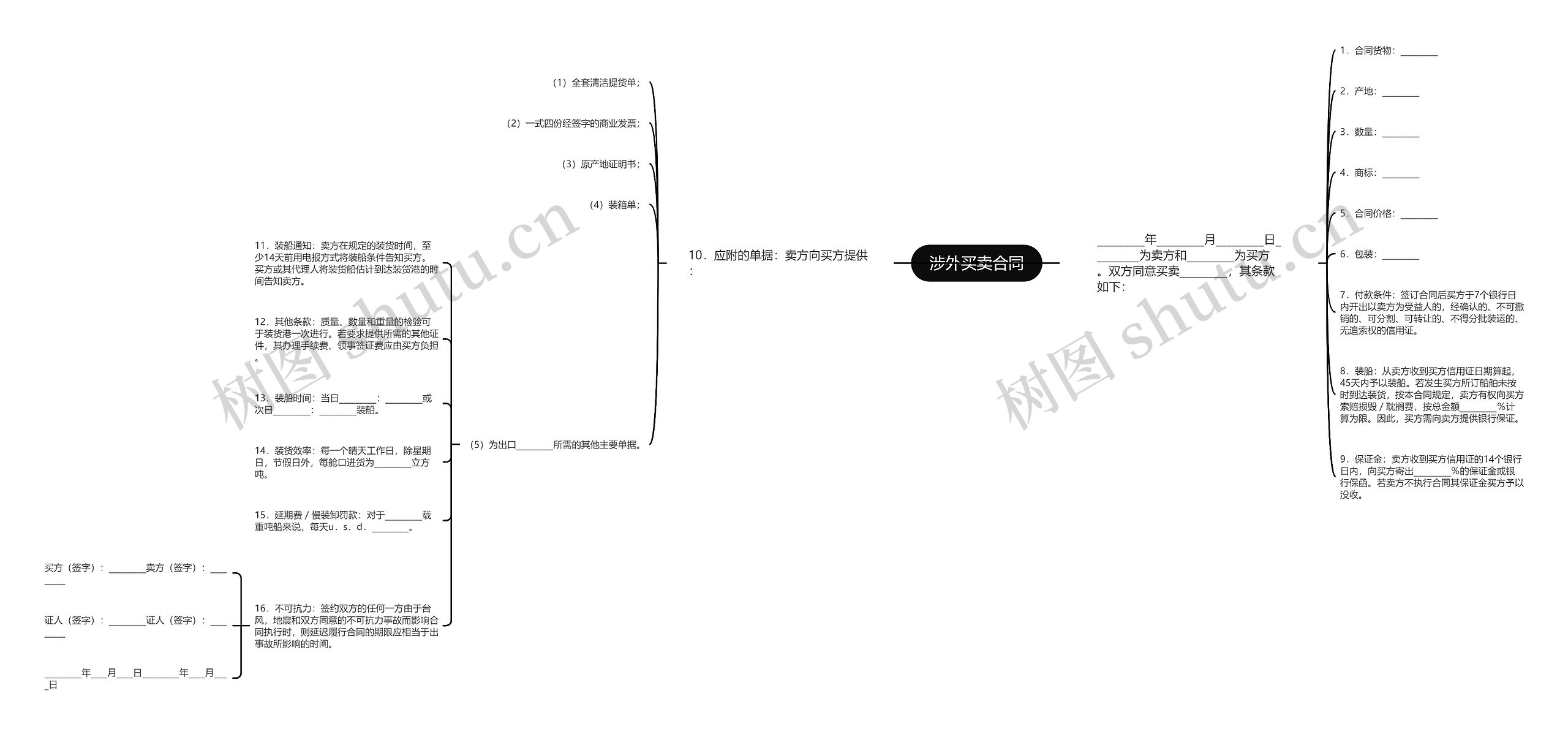 涉外买卖合同思维导图